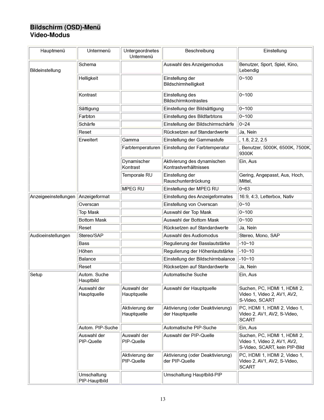 Planar PD370/PD420/PD470/PD520 manual Bildschirm OSD-MenüVideo-Modus, Mpeg RU 