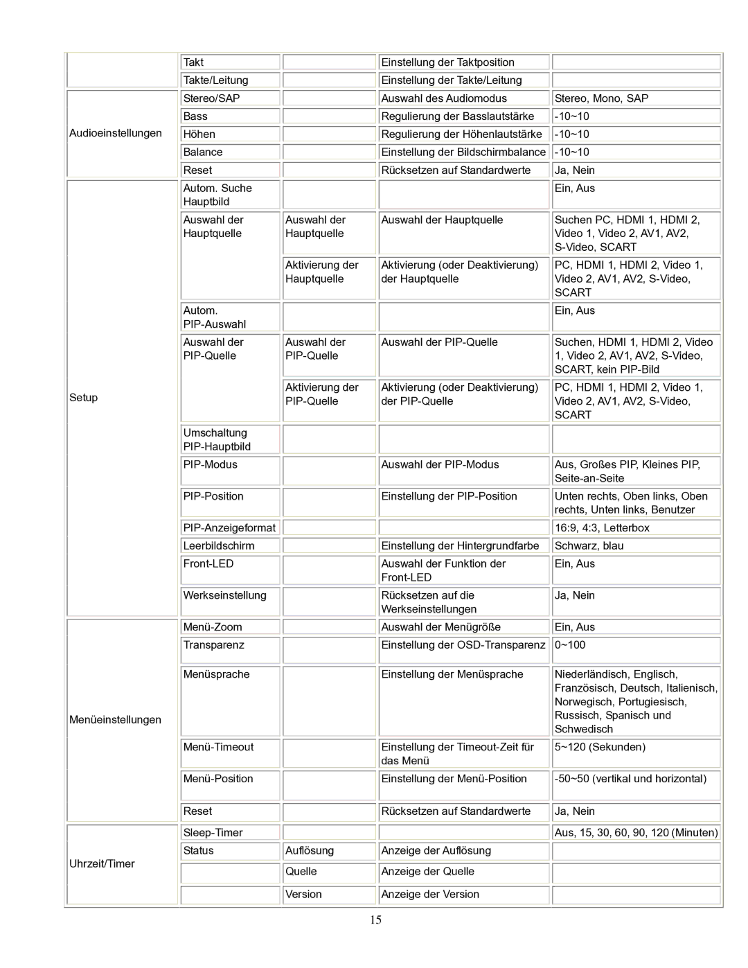 Planar PD370/PD420/PD470/PD520 manual Anzeige der Auflösung Anzeige der Quelle Anzeige der Version 