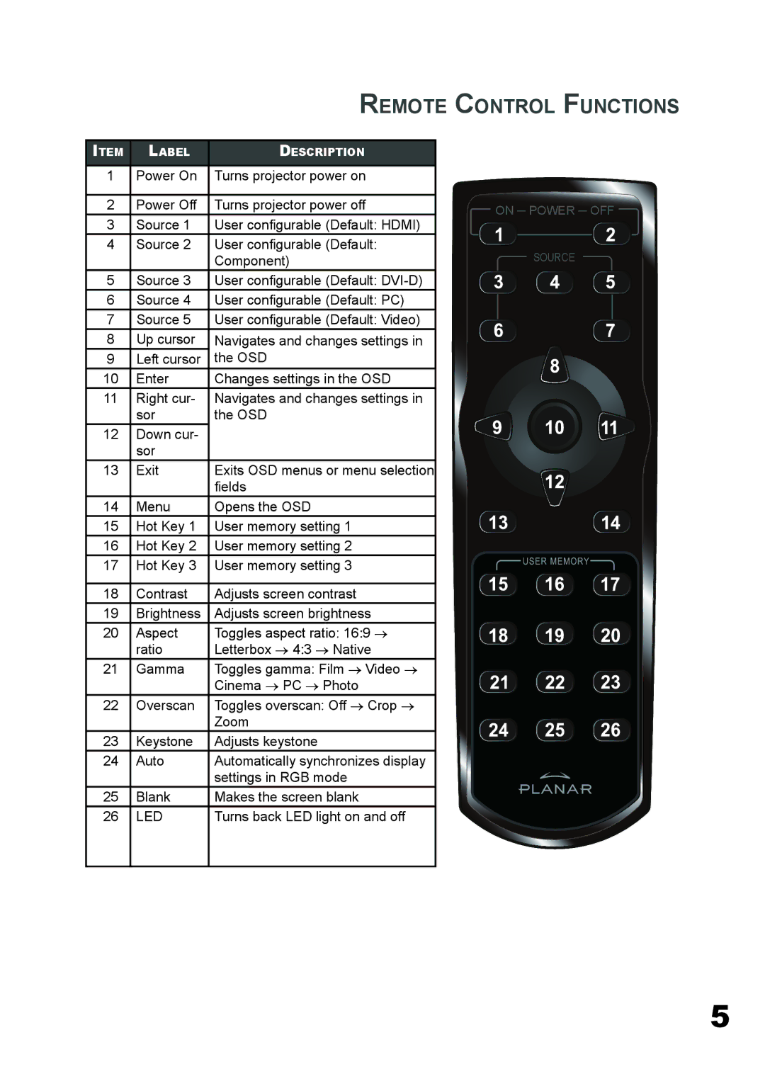 Planar PD4010 manual Remote Control Functions 