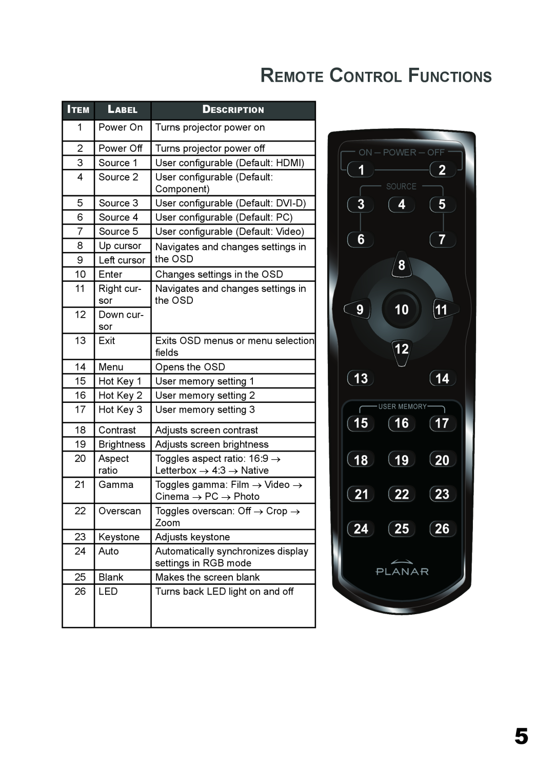 Planar PD4010 manual Remote Control Functions, On Power Off Source 