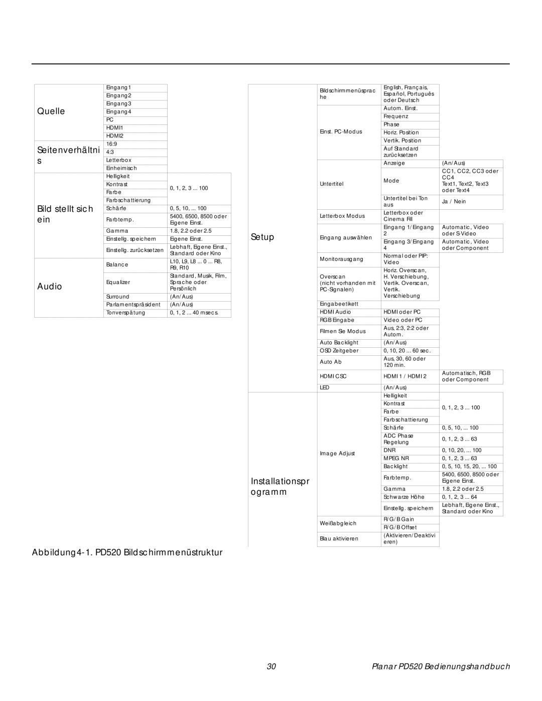 Planar Quelle, Seitenverhältni, Bild stellt sich, Ein, Audio, Abbildung4-1. PD520 Bildschirmmenüstruktur, Setup, Ogramm 
