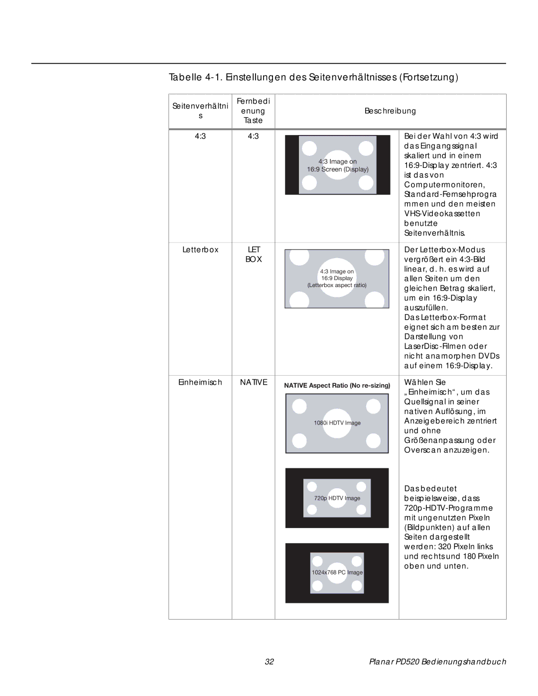 Planar PD520 manual Seitenverhältni Fernbedi Beschreibung Enung, Box 