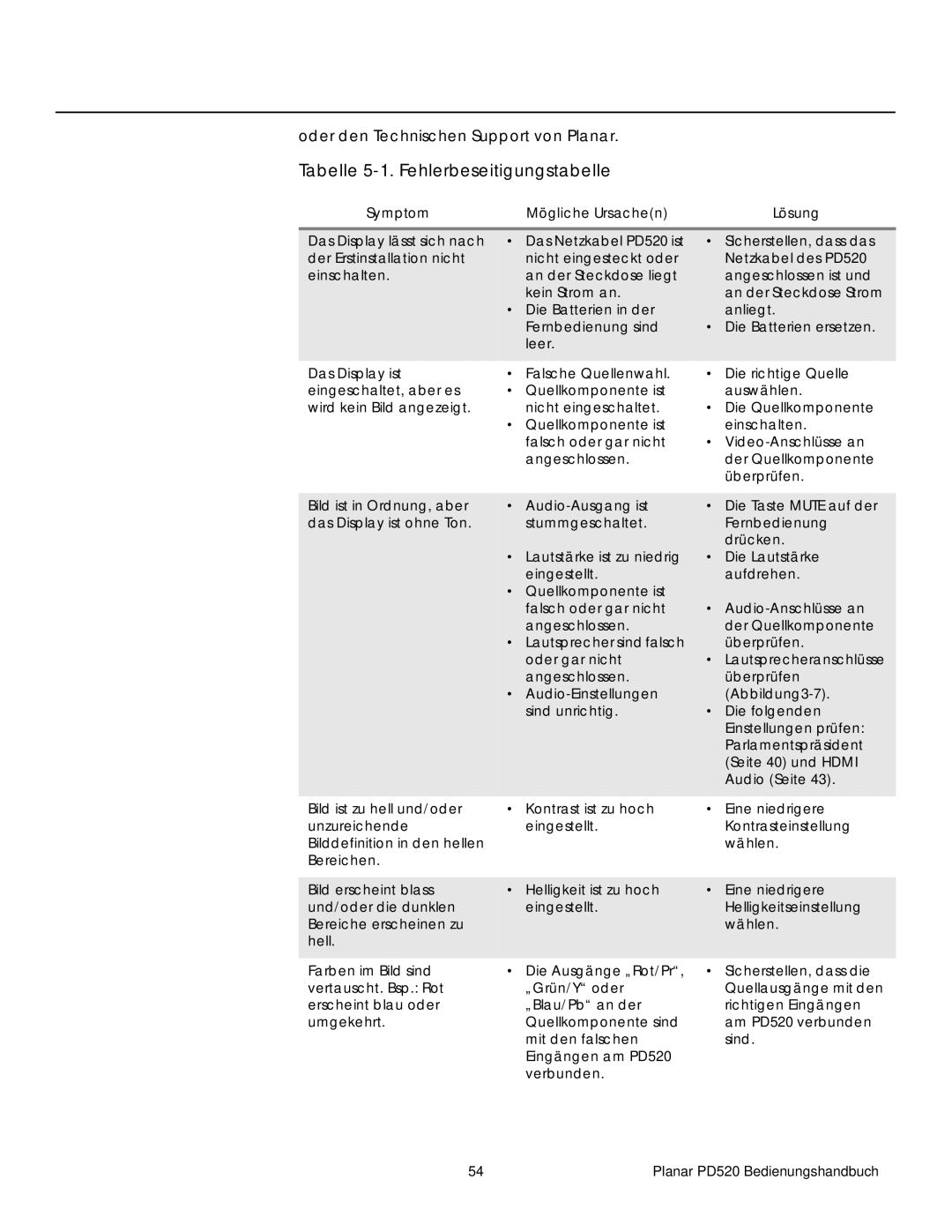 Planar PD520 manual Tabelle 5-1. Fehlerbeseitigungstabelle, Symptom Mögliche Ursachen Lösung 