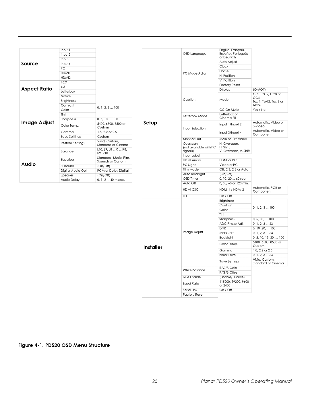 Planar manual PD520 OSD Menu Structure 