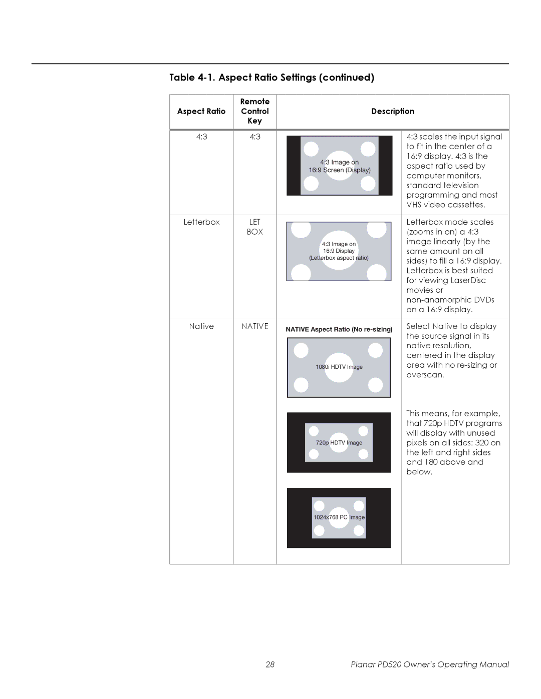 Planar PD520 manual Remote Aspect Ratio Control Description Key, Box 