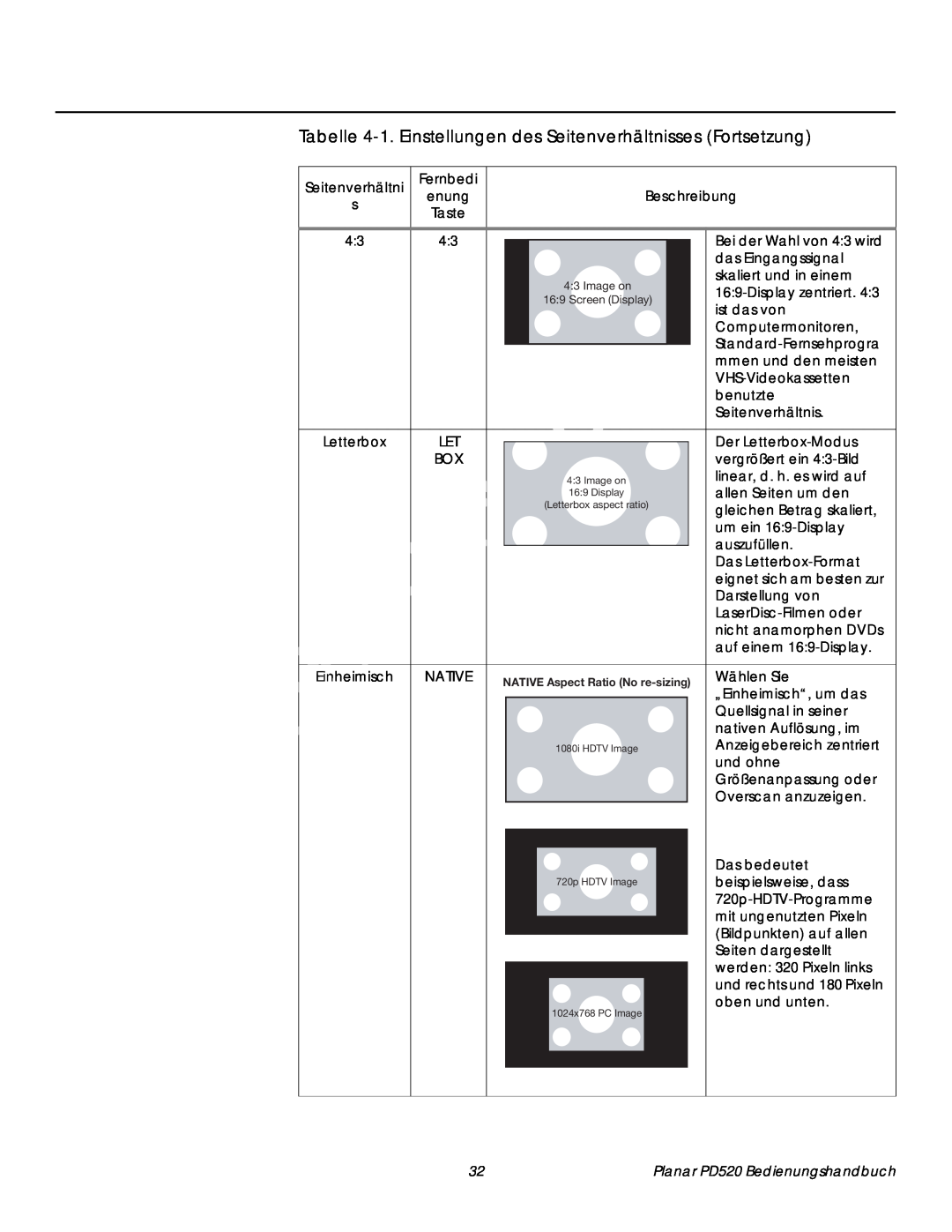 Planar PD520 manual Seitenverhältni, Fernbedi, Beschreibung, enung 