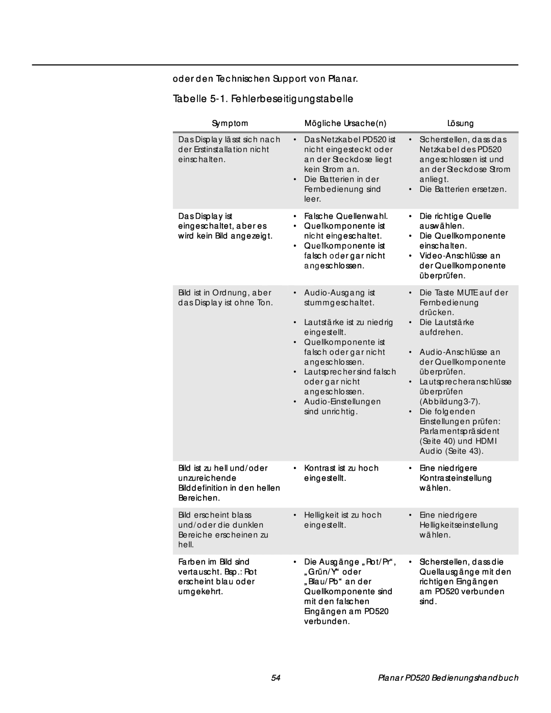 Planar PD520 Tabelle 5-1.Fehlerbeseitigungstabelle, oder den Technischen Support von Planar, Symptom, Mögliche Ursachen 