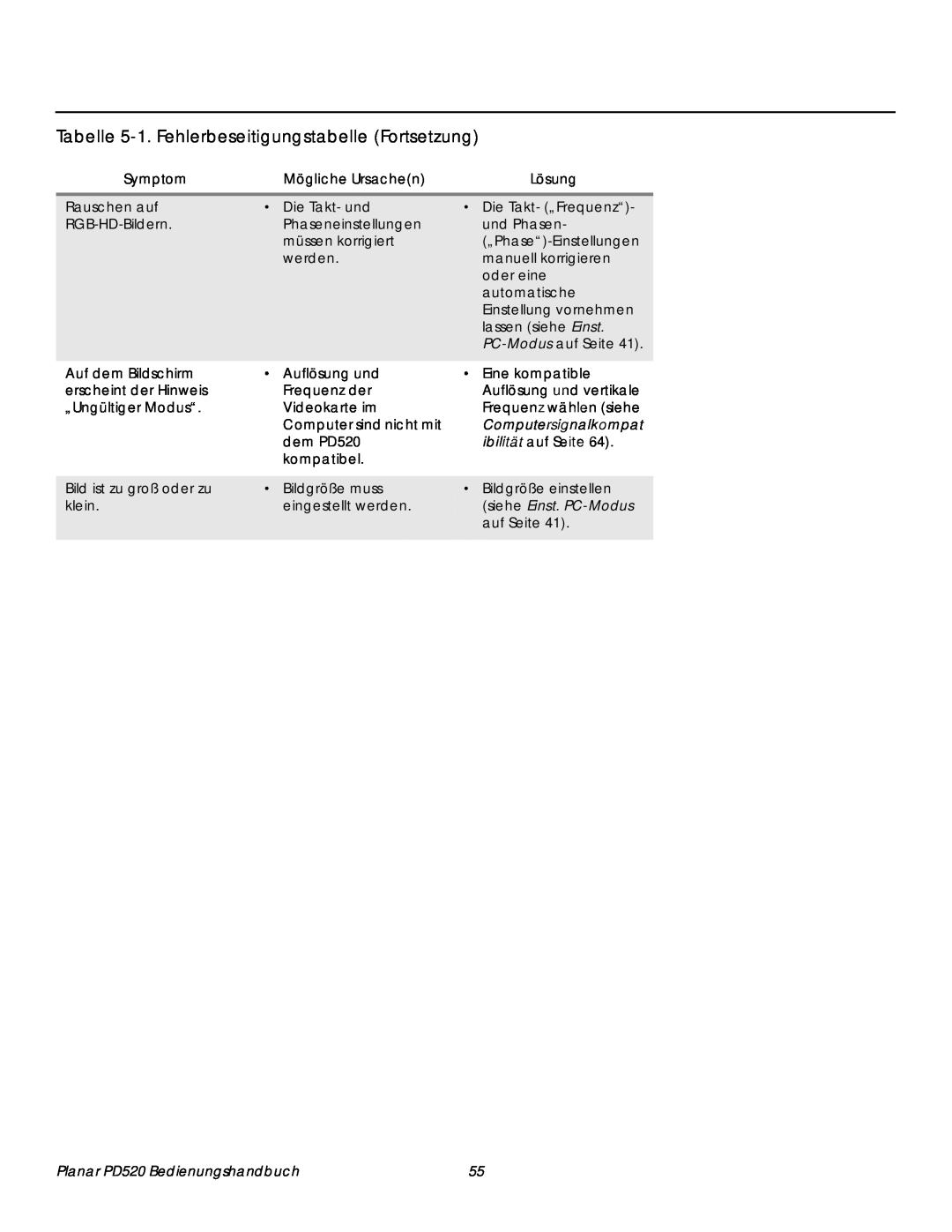 Planar PD520 Tabelle 5-1.Fehlerbeseitigungstabelle Fortsetzung, Symptom, Mögliche Ursachen, Lösung, Computersignalkompat 