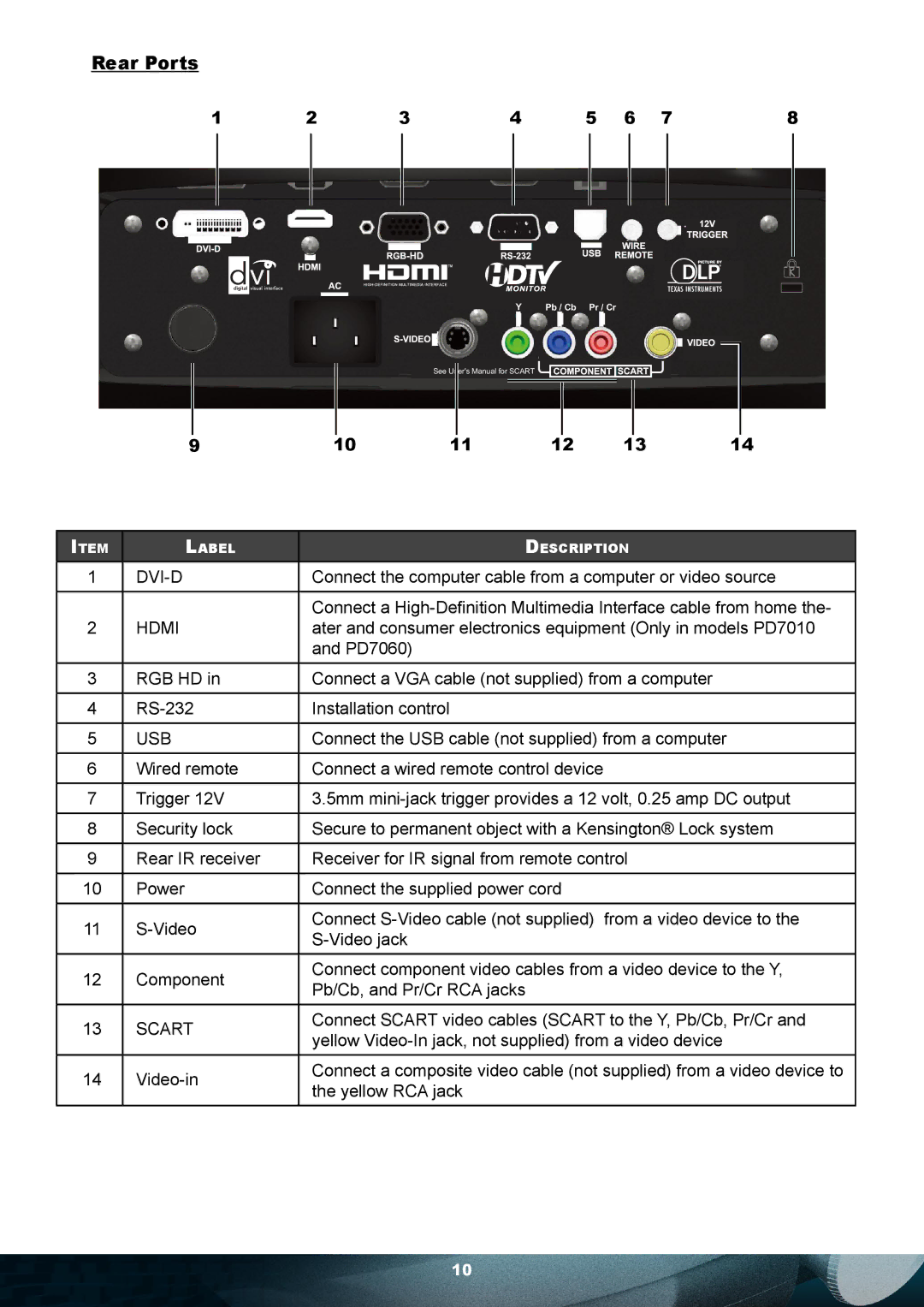 Planar PD7010 user manual Rear Ports, Dvi-D 