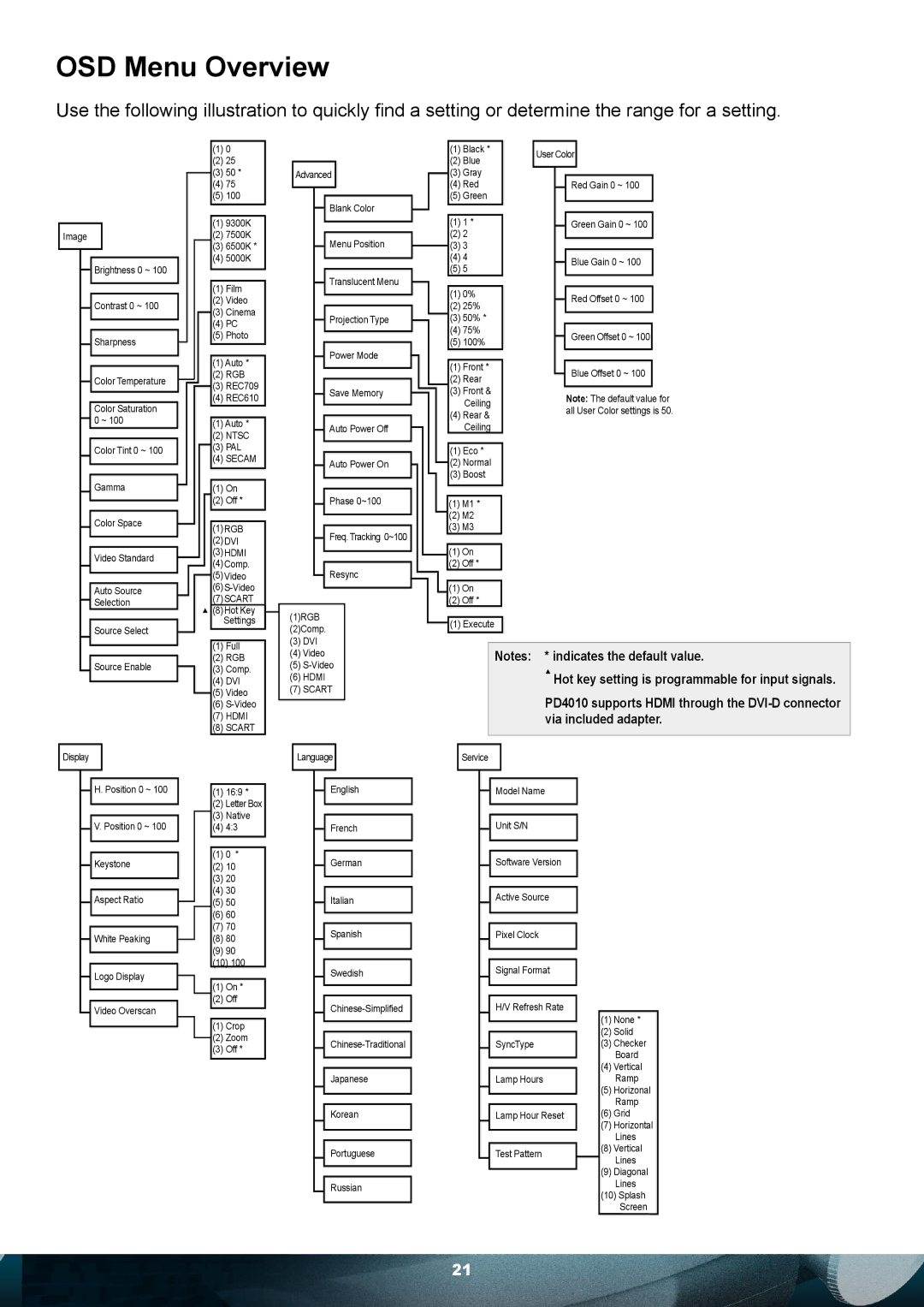 Planar PD7010 user manual OSD Menu Overview, 3HDMI 