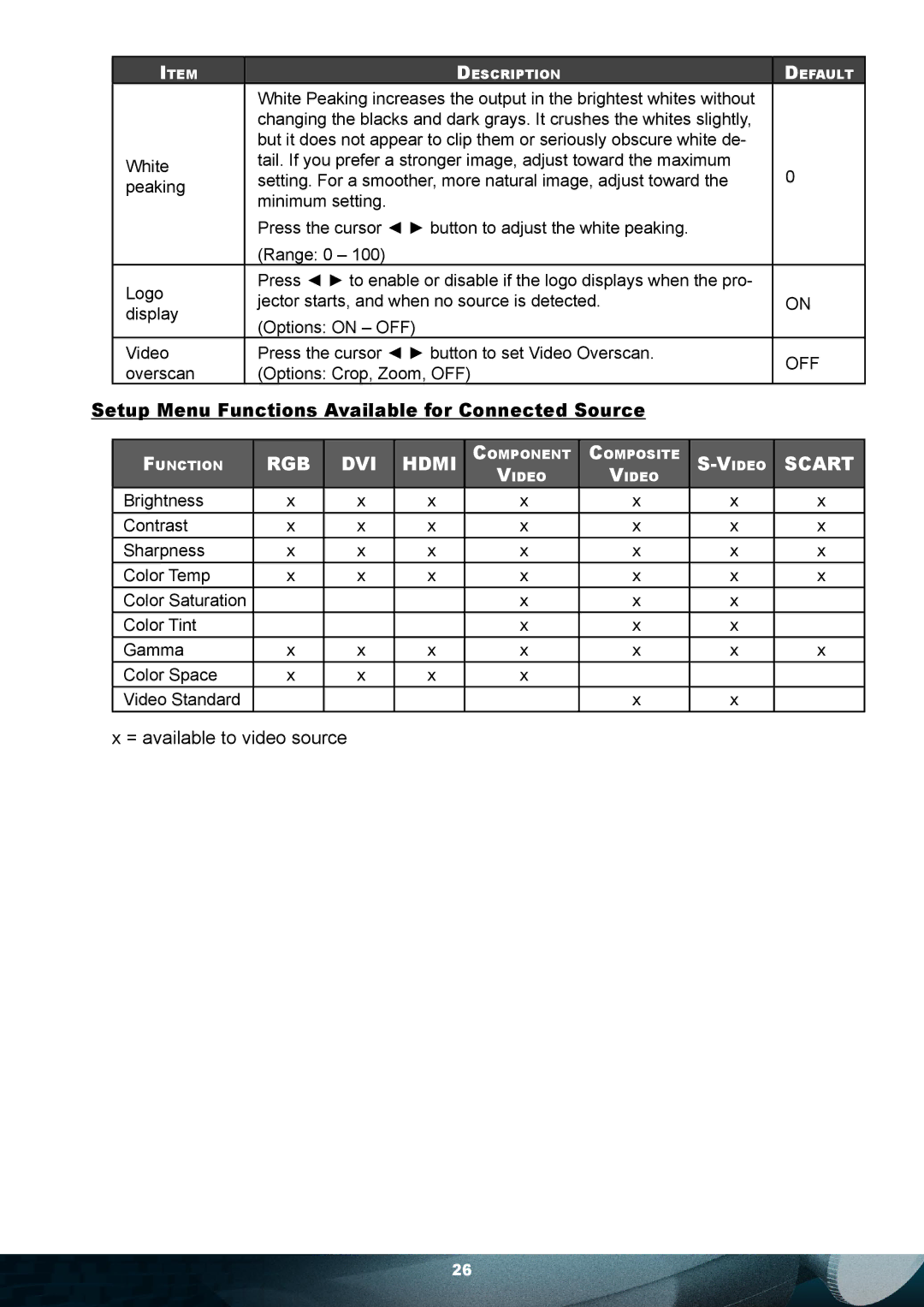 Planar PD7010 user manual Setup Menu Functions Available for Connected Source 