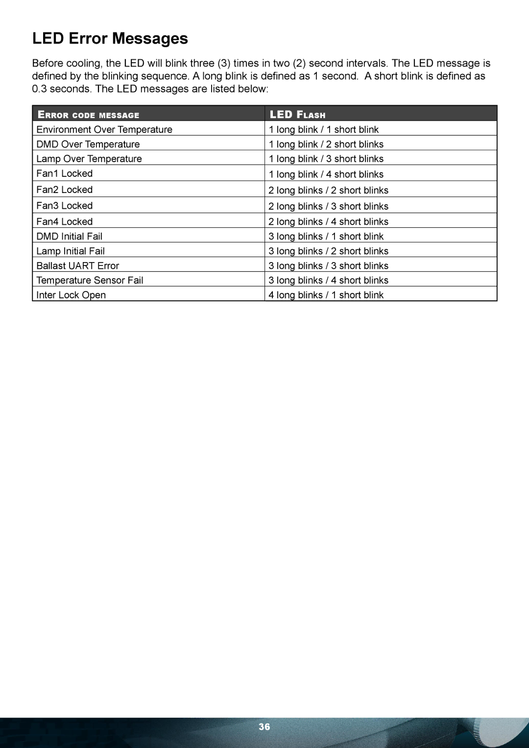 Planar PD7010 user manual LED Error Messages, LED Flash 