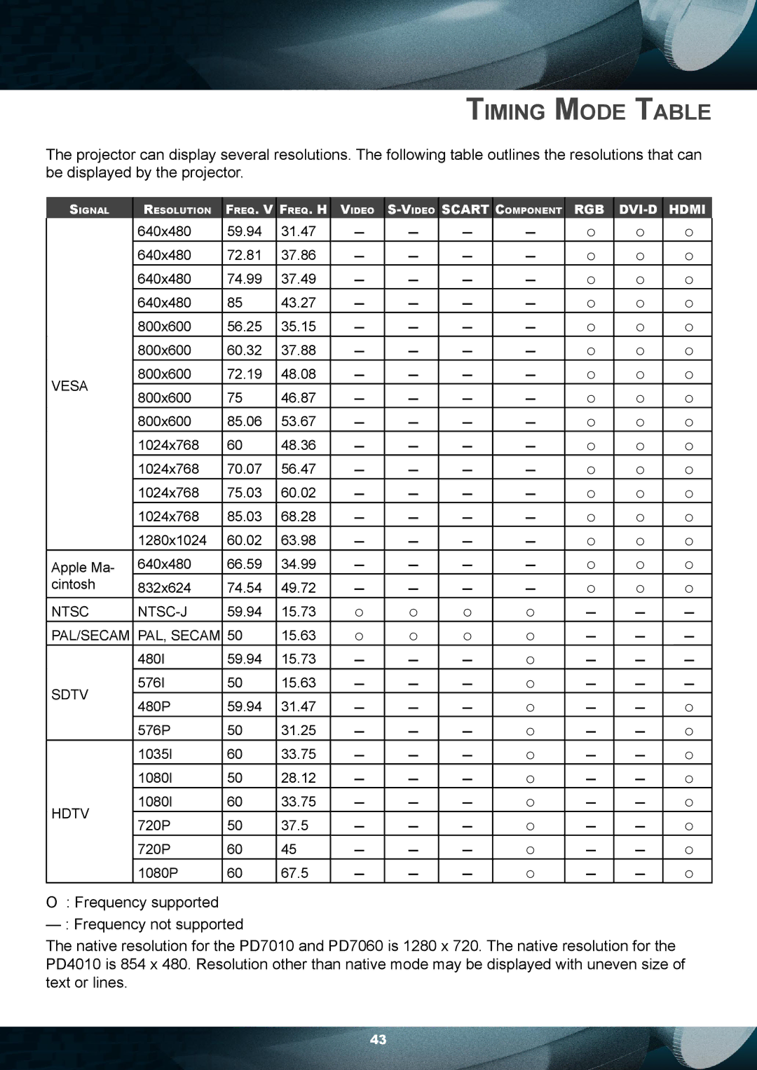 Planar PD7010 user manual Timing Mode Table 