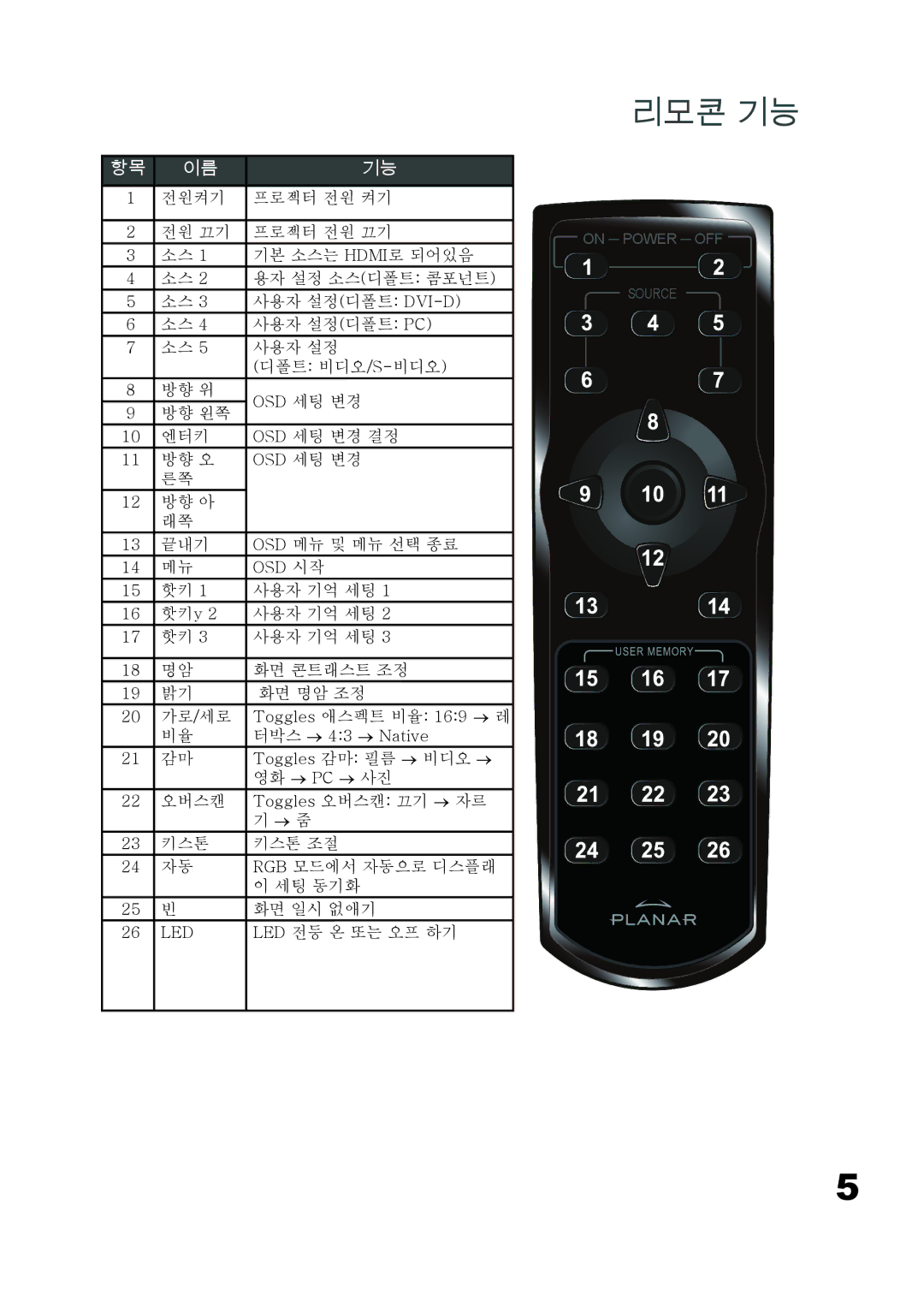 Planar PD7060 manual 리모콘 기능 