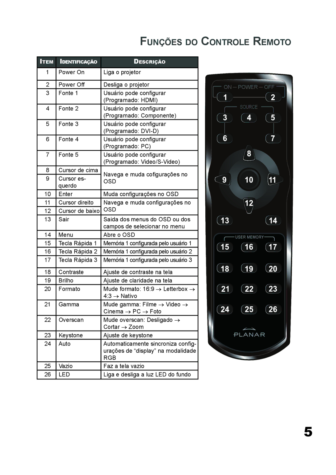 Planar PD7060 manual Funções do Controle Remoto 