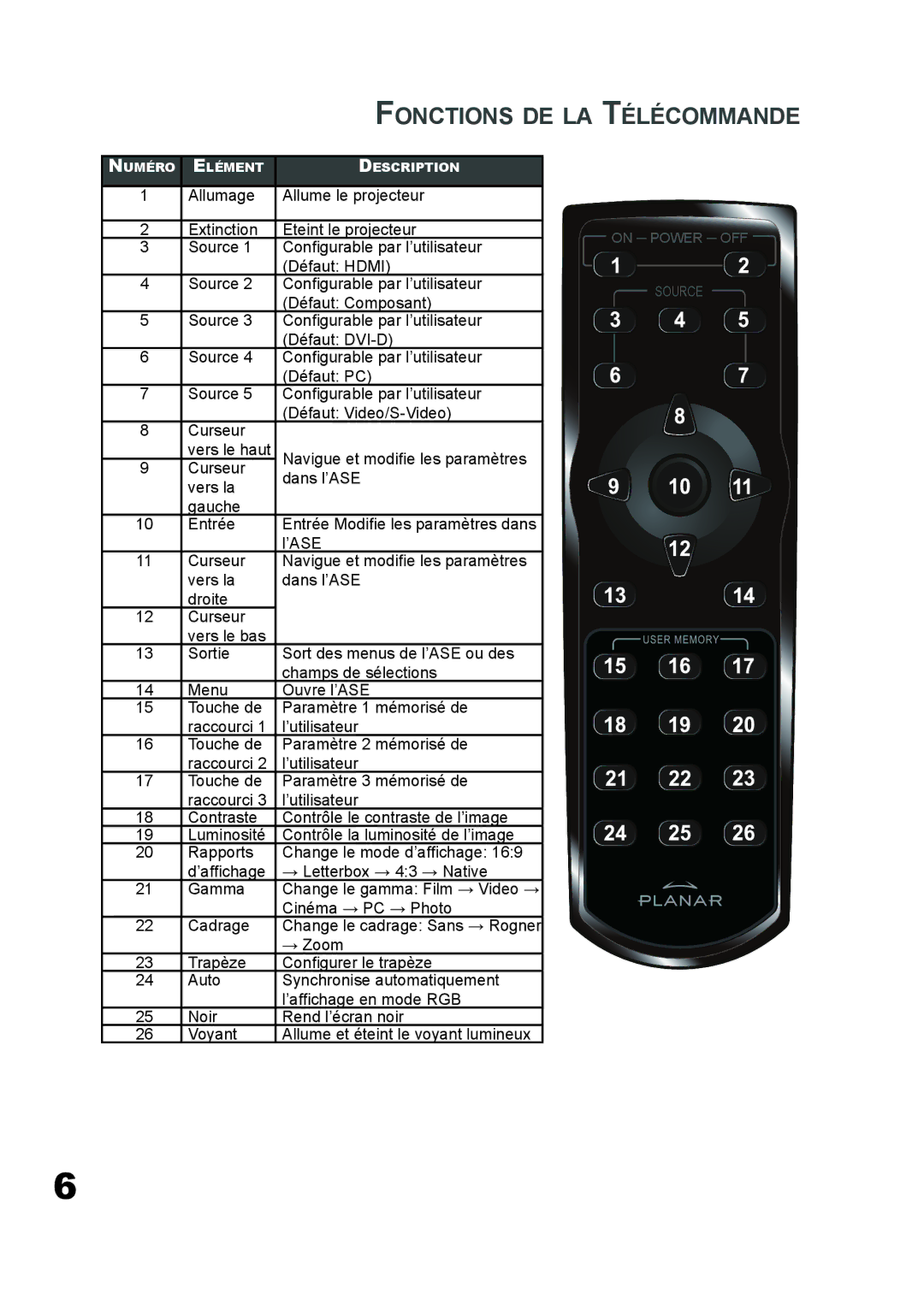 Planar PD7060 manual Fonctions DE LA Télécommande 