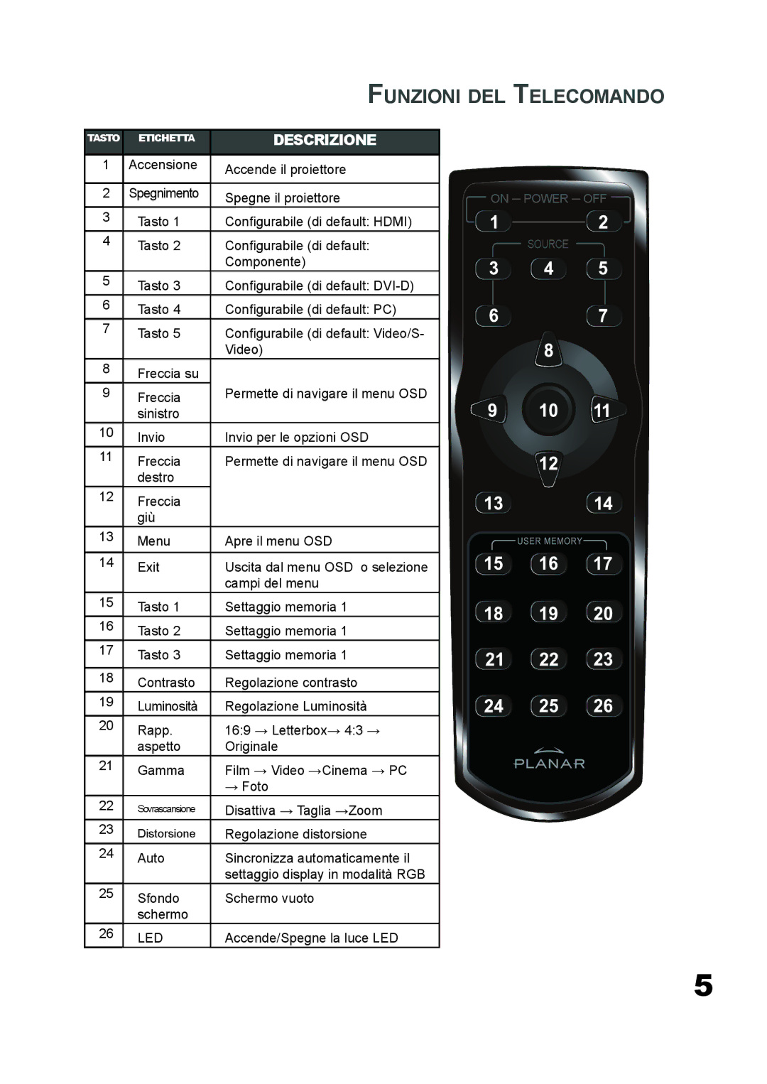 Planar PD7060 manual Funzioni DEL Telecomando, Descrizione 