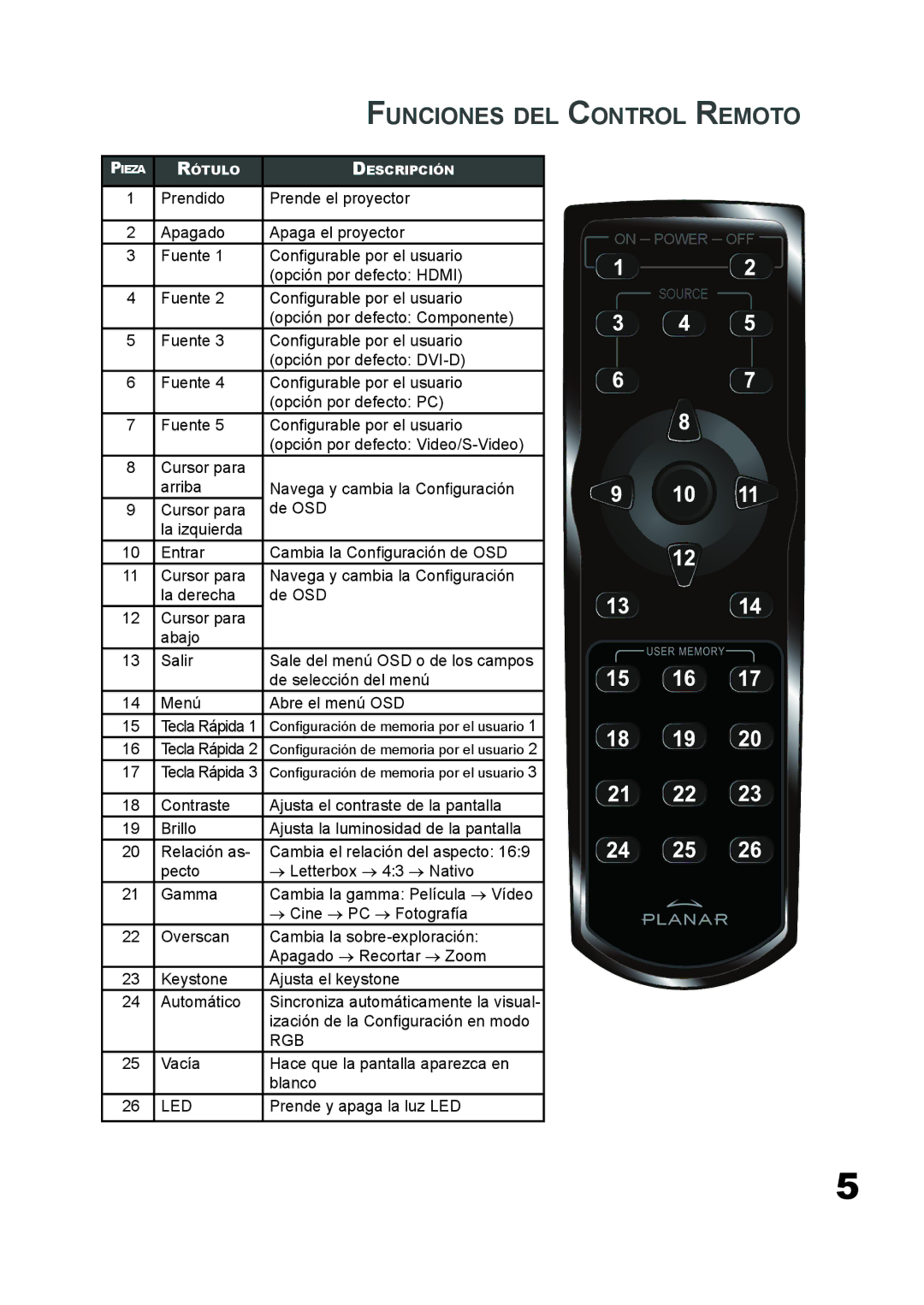 Planar PD7060 manual Funciones DEL Control Remoto 