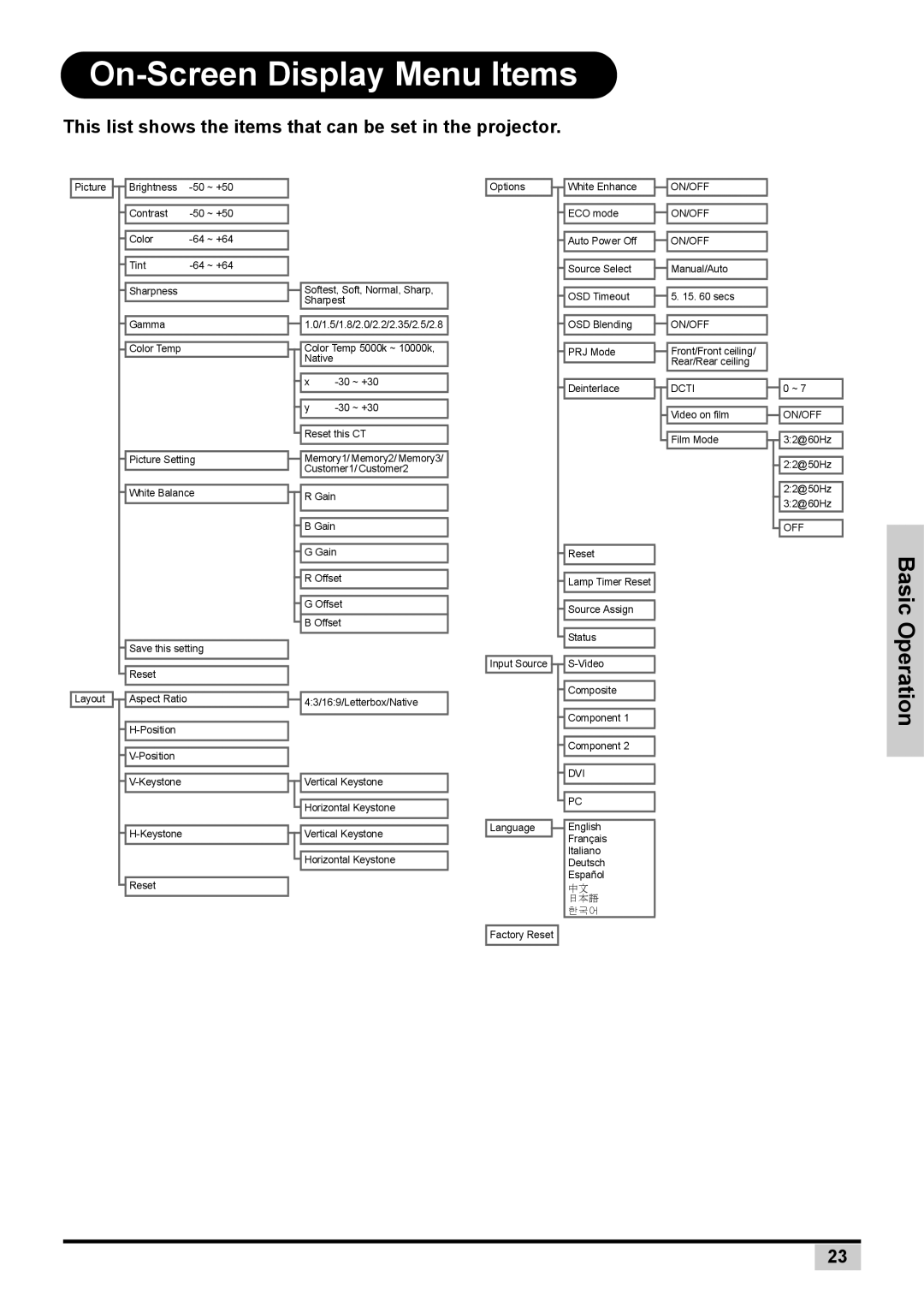 Planar PD7130 user manual On-Screen Display Menu Items, This list shows the items that can be set in the projector 