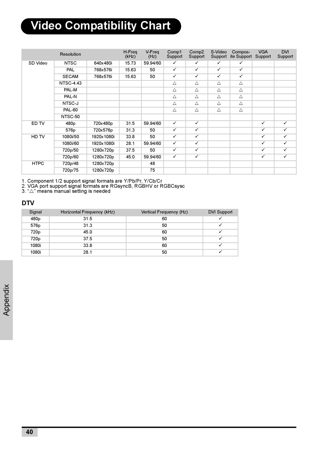 Planar PD7130 user manual Video Compatibility Chart, Dtv 