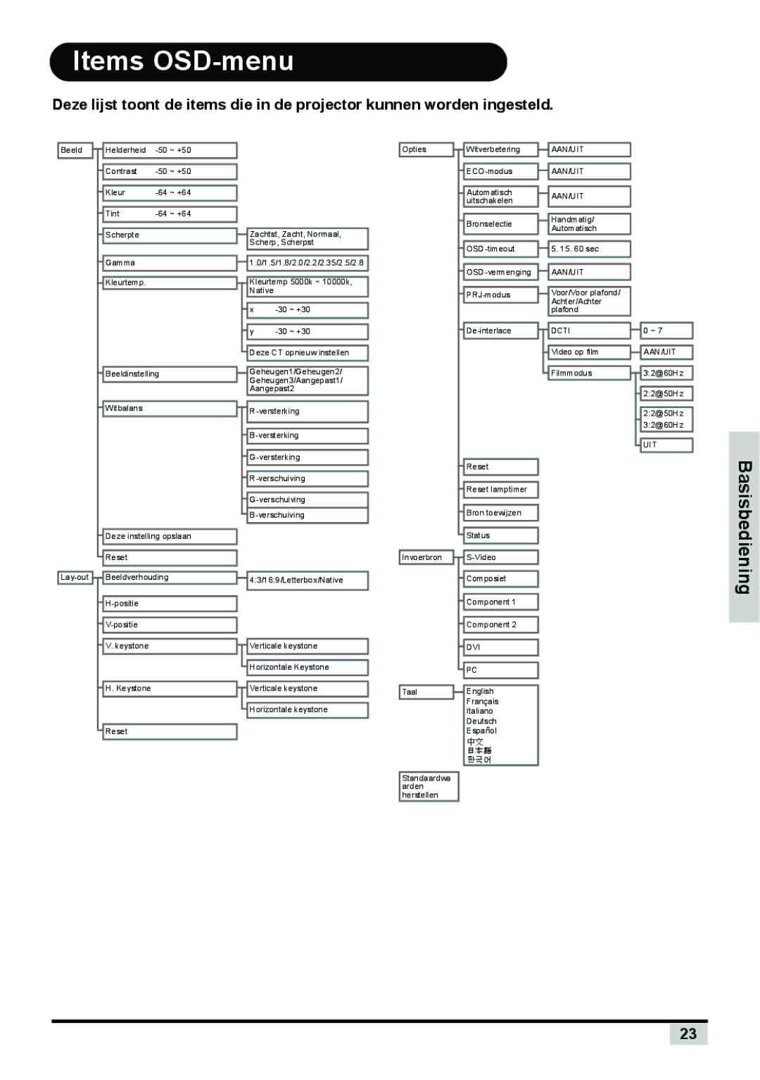 Planar PD7130, PD7150 manual Items OSD-menu, 日本語 