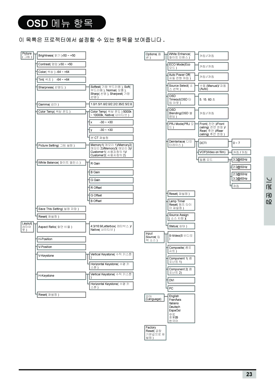 Planar PD7130, PD7150 manual Osd 메뉴 항목, 목록은 프로젝터에서 설정할 수 있는 항목을 보여줍니다 