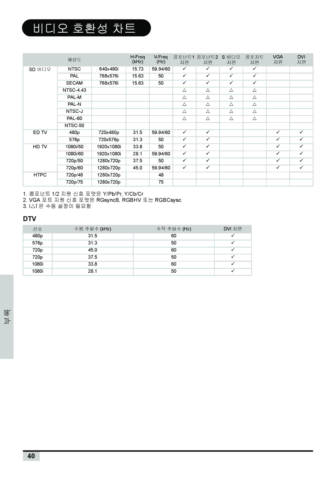 Planar PD7150, PD7130 manual 비디오 호환성 차트, Dtv 