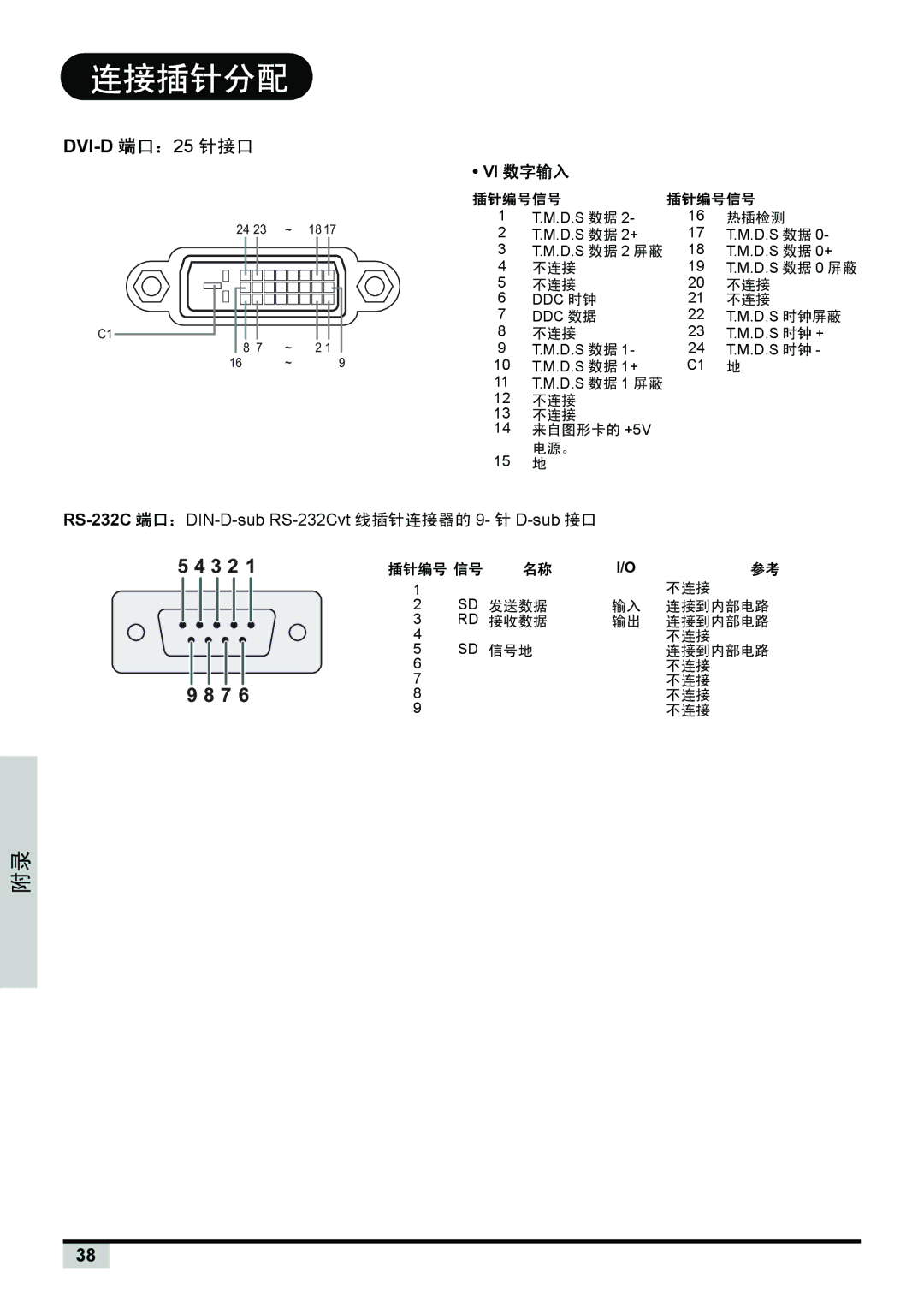 Planar PD7150, PD7130 manual 连接插针分配, Vi 数字输入, 插针编号信号 