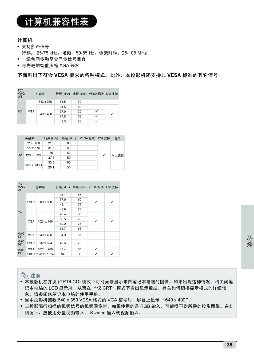 Planar PD7130, PD7150 manual 计算机兼容性表, 下面列出了符合 Vesa 要求的各种模式。此外，本投影机还支持非 Vesa 标准的其它信号。 