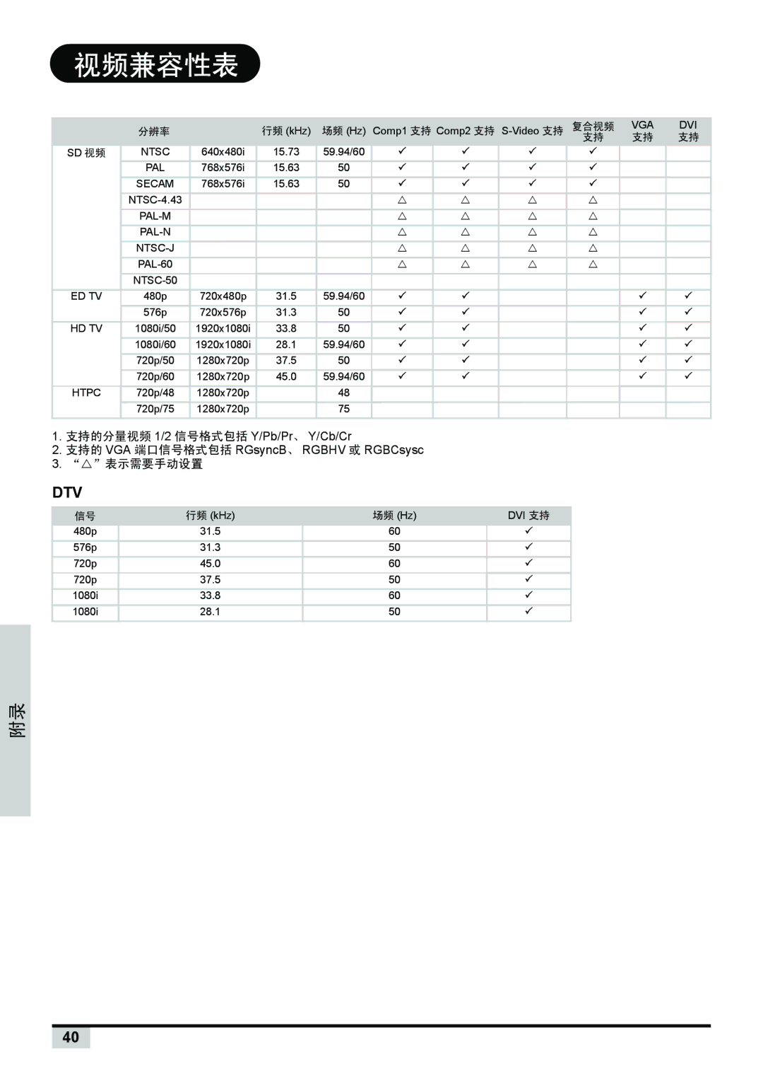 Planar PD7150, PD7130 manual 视频兼容性表, 复合视频 