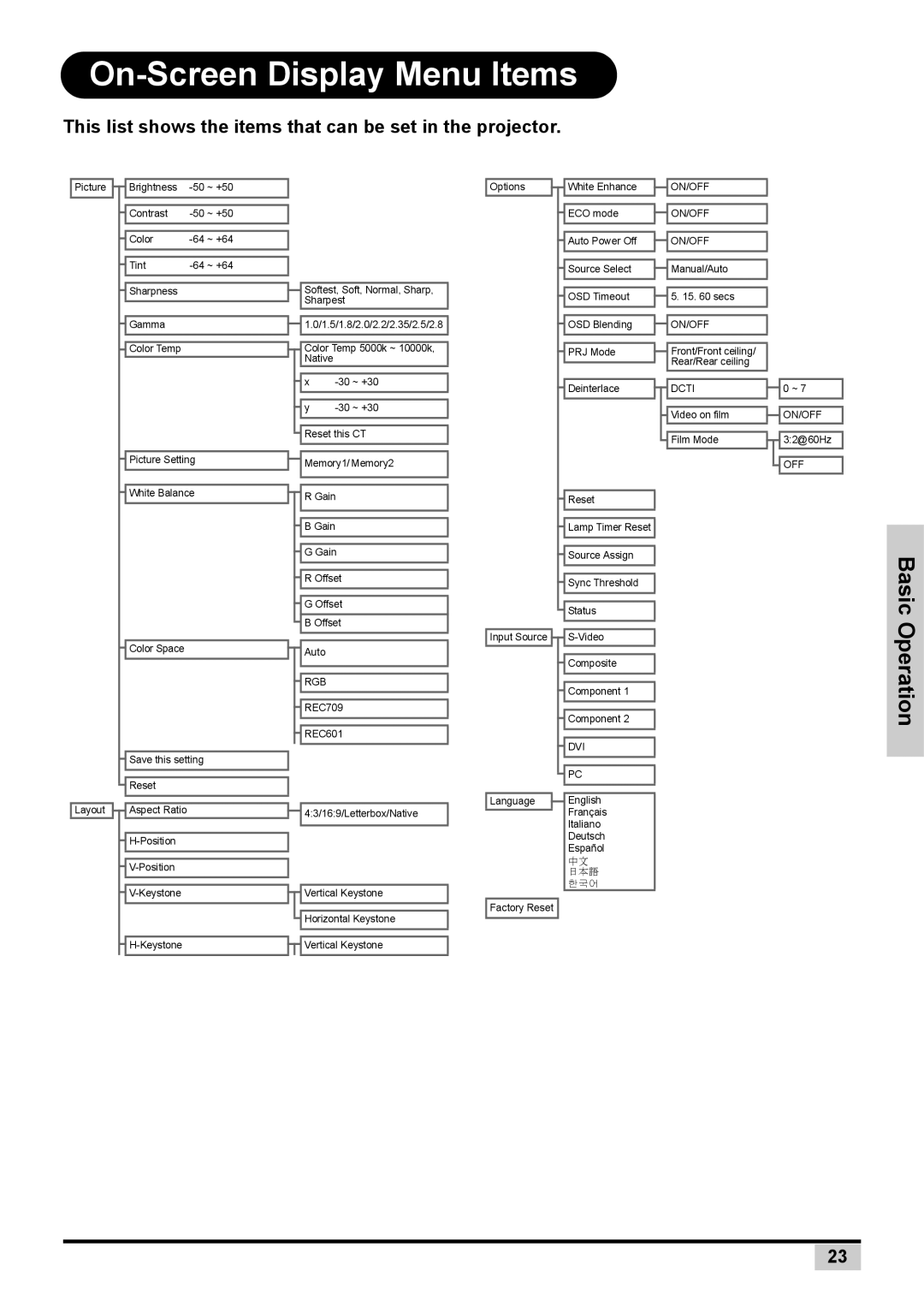 Planar PD7130, PD7150 user manual On-Screen Display Menu Items, This list shows the items that can be set in the projector 