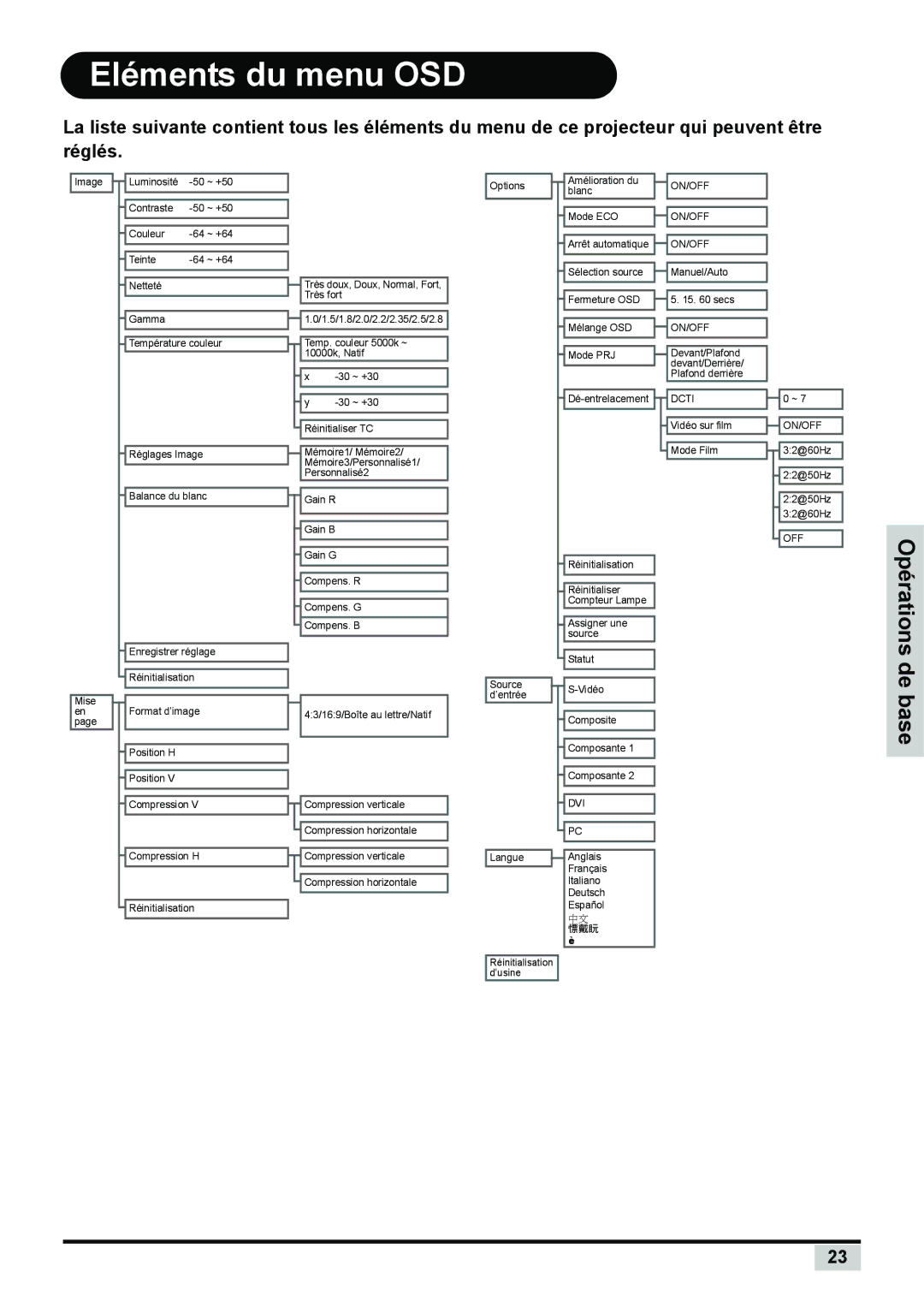 Planar PD7150 manual Eléments du menu OSD, Off 