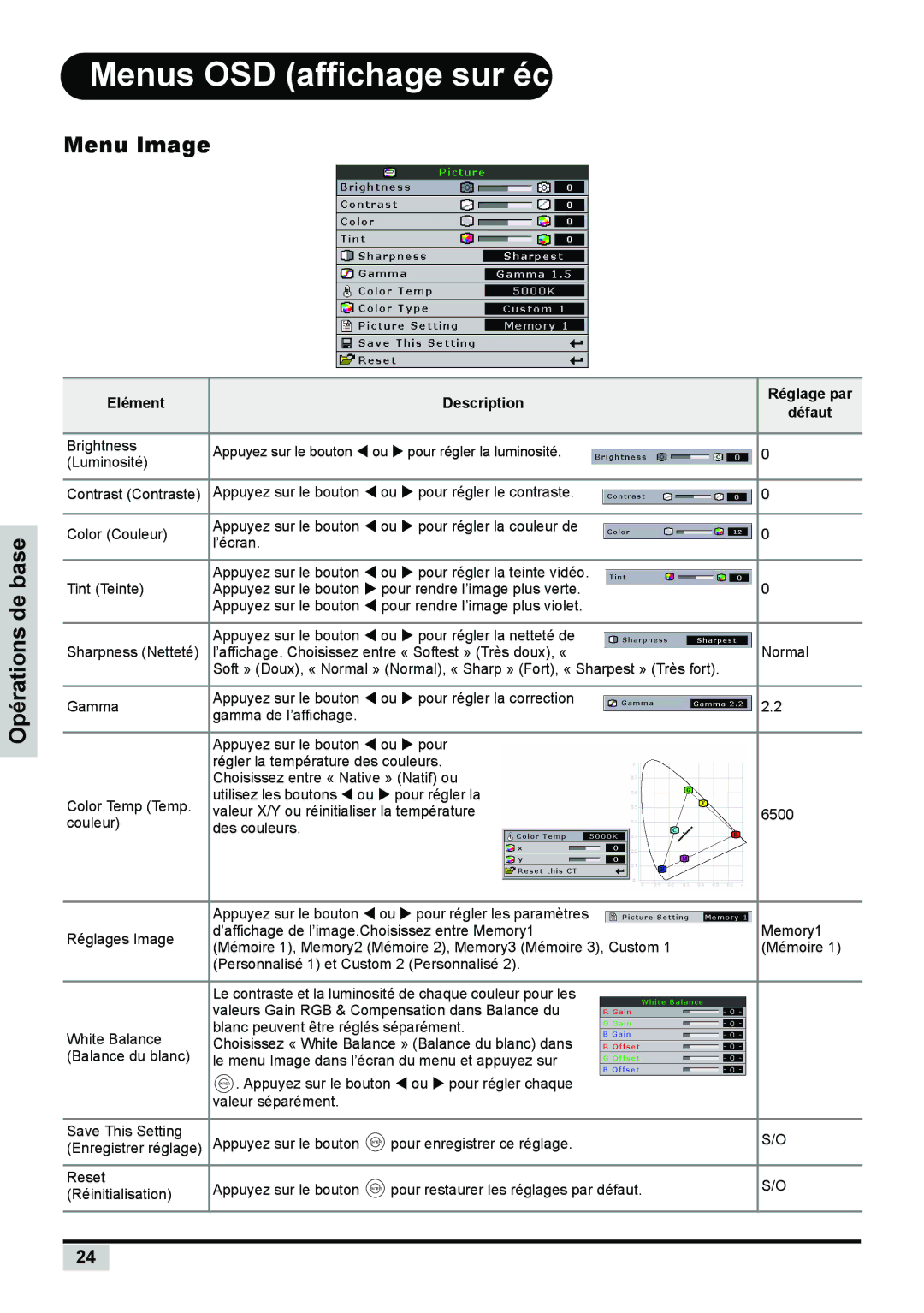 Planar PD7150 manual Menus OSD affichage sur, Menu Image Opérations de base, Elément Description Réglage par Défaut 