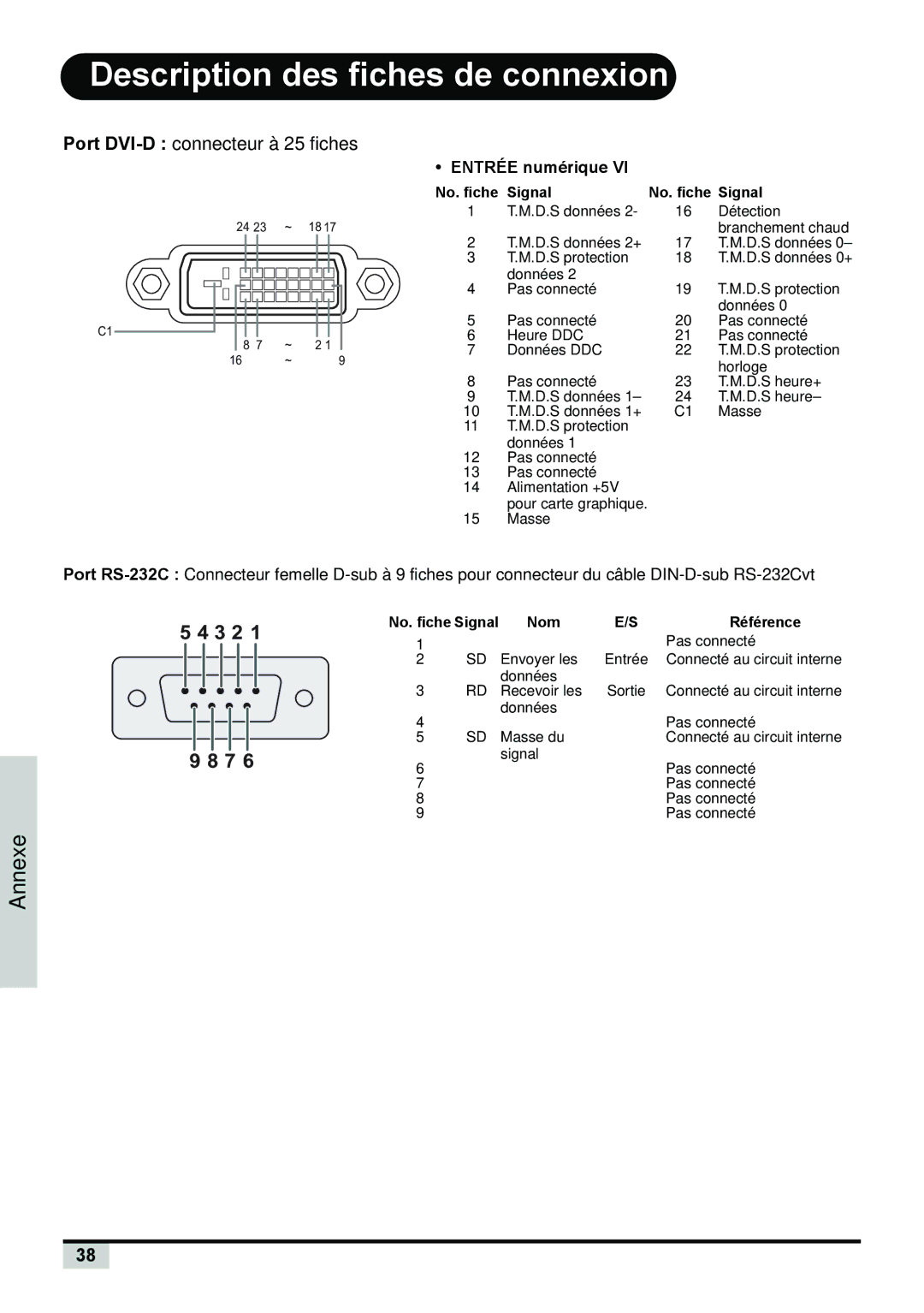 Planar PD7150 manual Description des fiches de connexion, Entrée numérique, No. fiche Signal, Nom Référence 