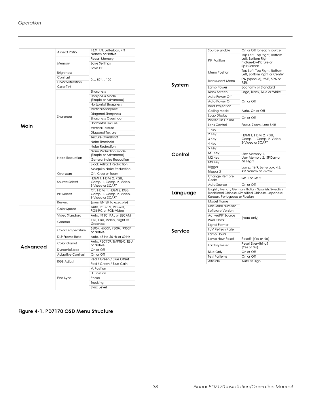 Planar operation manual PD7170 OSD Menu Structure 