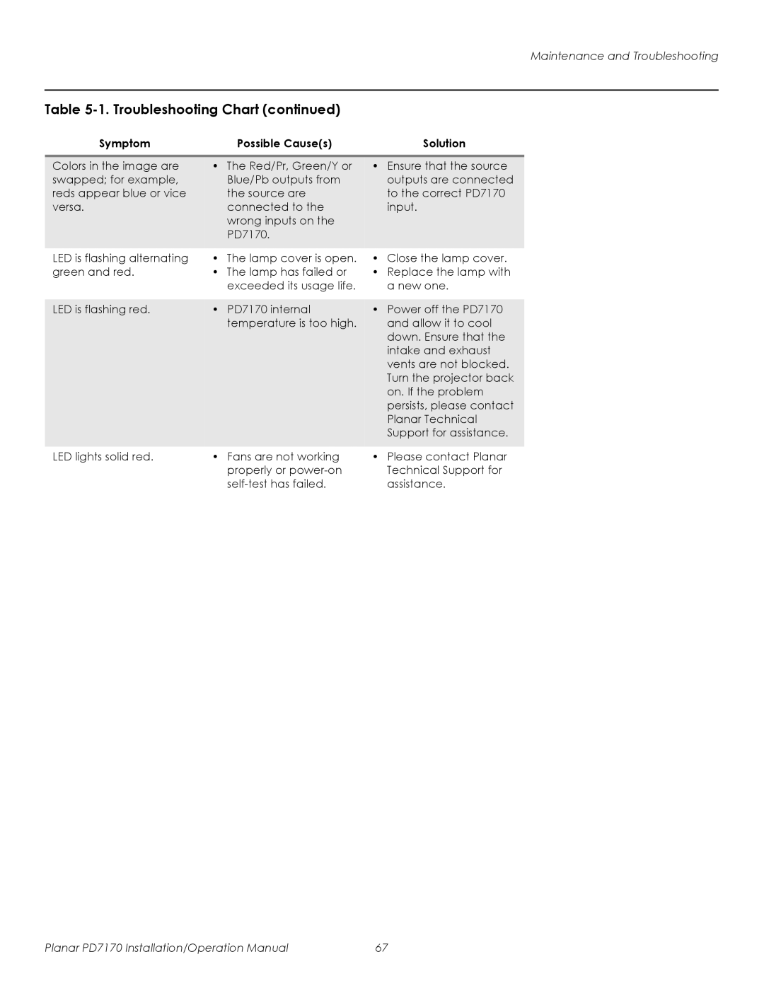 Planar operation manual LED is flashing red PD7170 internal 