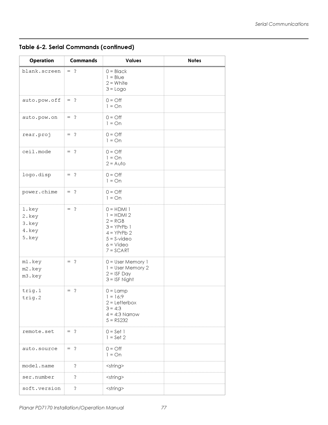 Planar PD7170 operation manual Blank.screen = ? 