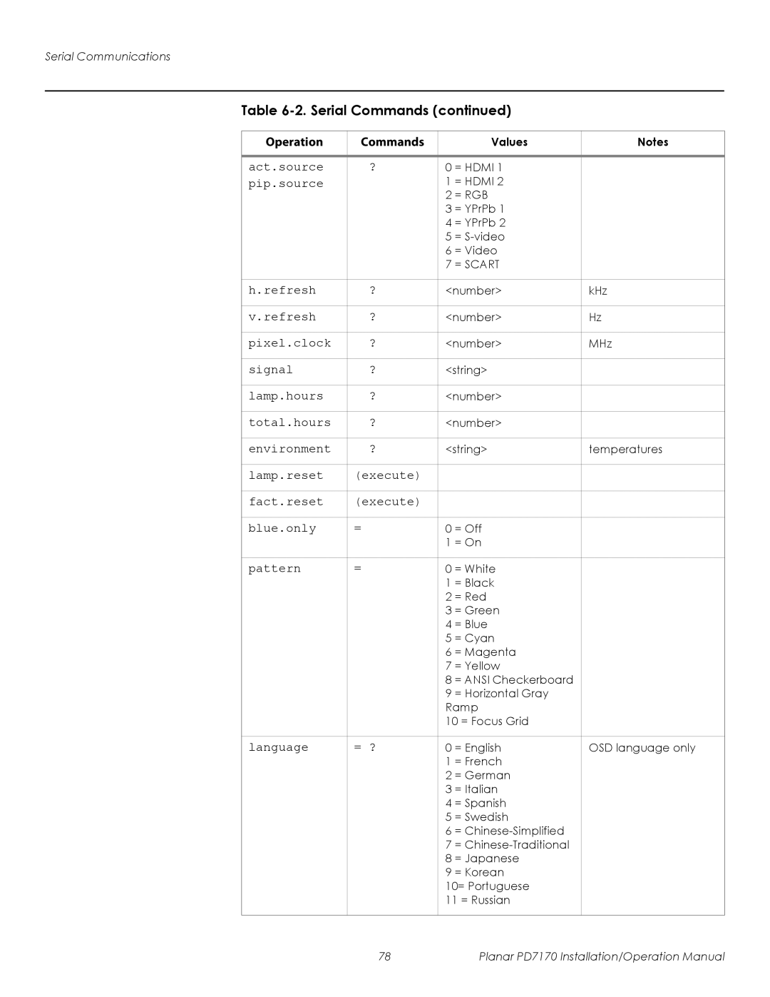 Planar PD7170 operation manual Act.source 