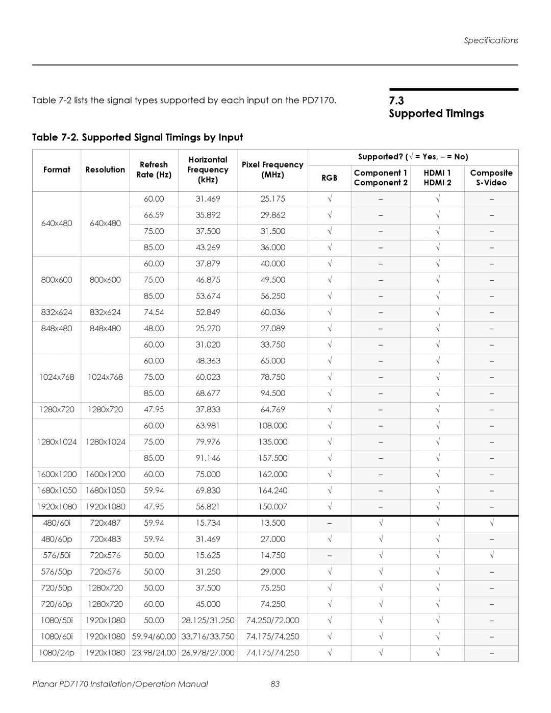 Planar PD7170 operation manual Supported Timings, Supported Signal Timings by Input 