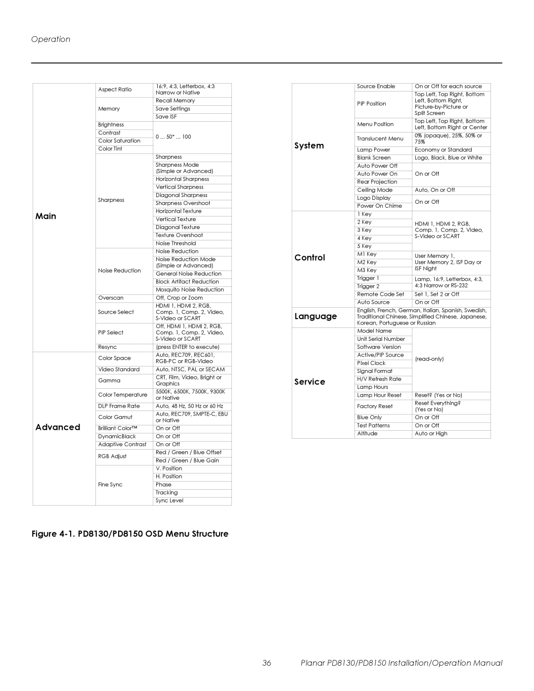 Planar PD8150, PD8130 operation manual Main, Advanced, System, Control, Language, Service 