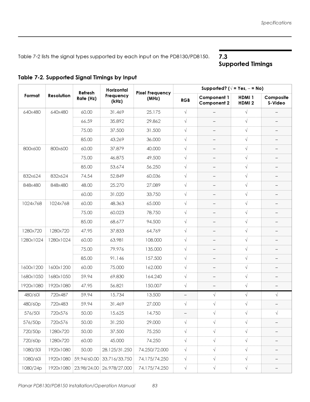 Planar PD8130, PD8150 operation manual Supported Timings, Supported Signal Timings by Input 