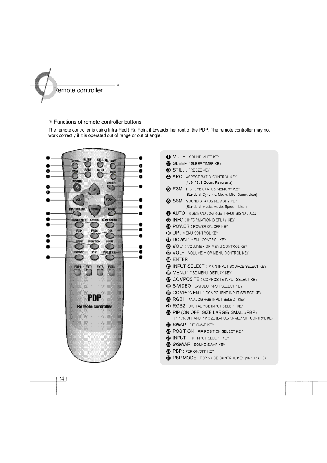 Planar PDP 42 manual ·Remote controller, ※ Functions of remote controller buttons 