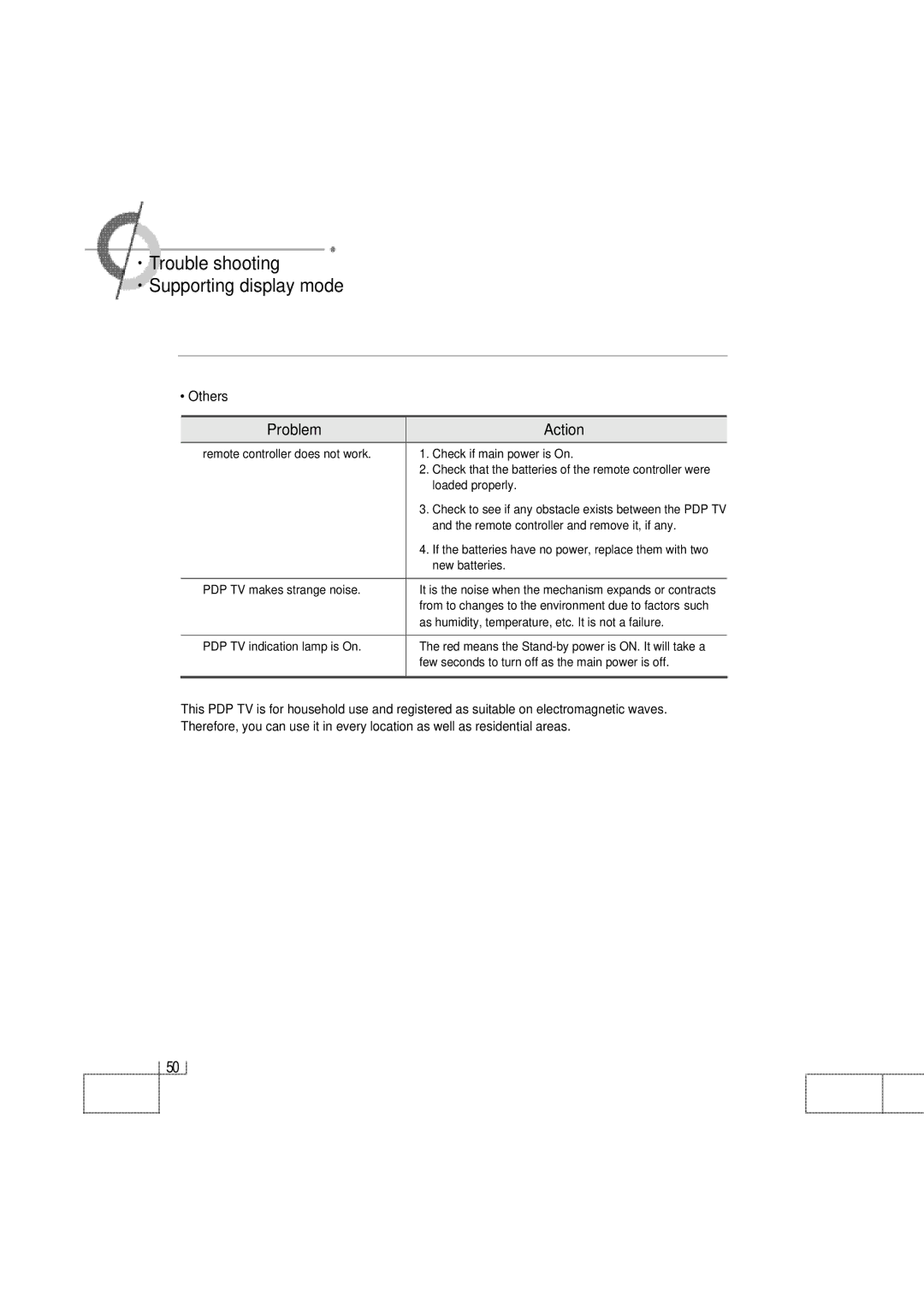 Planar PDP 42 manual ·Trouble shooting ·Supporting display mode, Problem Action, Others 