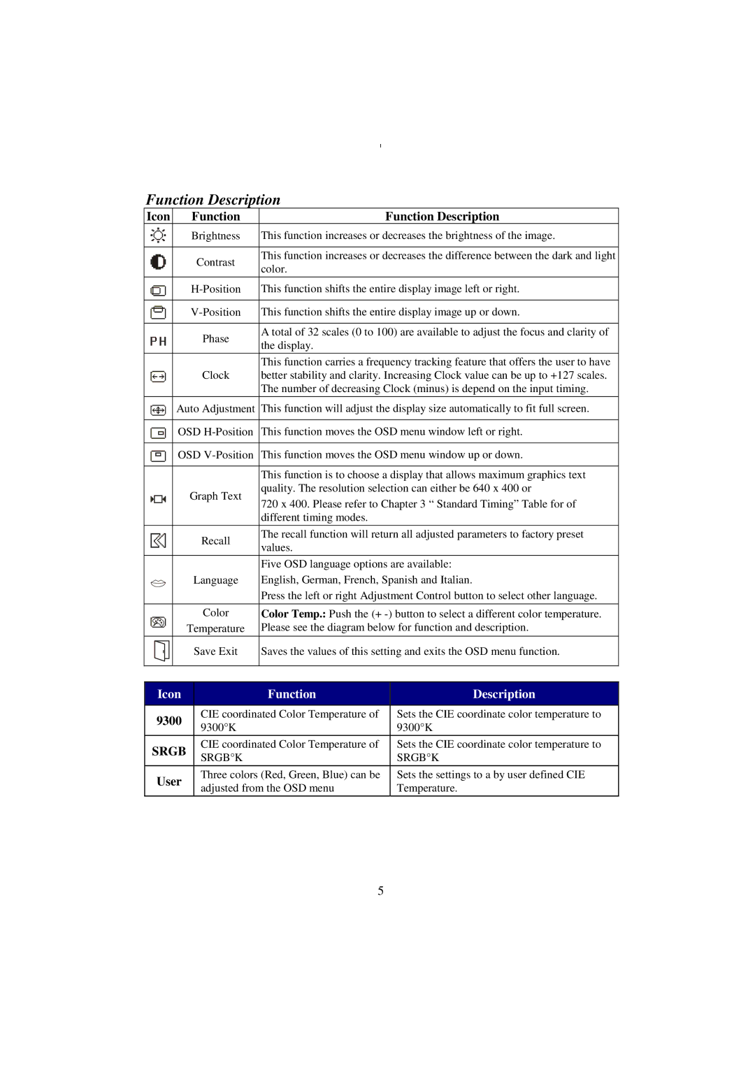 Planar PE150 manual Icon Function Function Description, 9300, User 