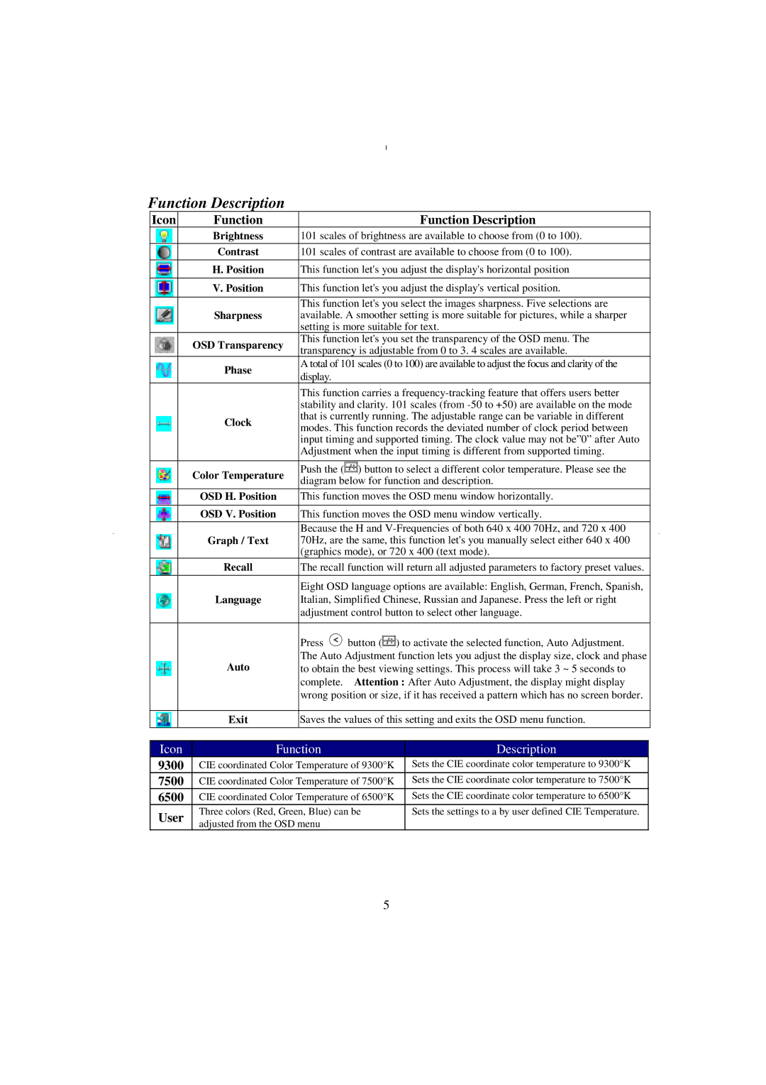 Planar PE170 manual Icon Function Function Description, User 