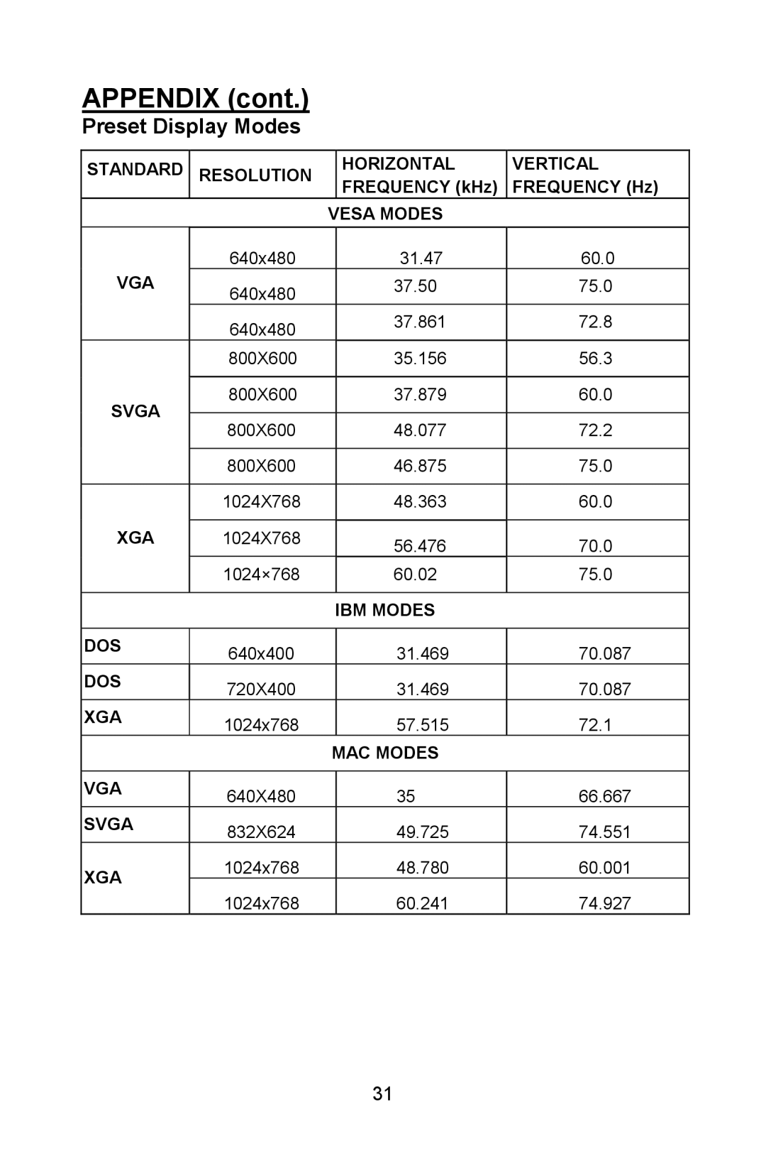 Planar PL1520M manual Standard Resolution Horizontal Vertical, Vesa Modes, Vga, Svga, Xga, IBM Modes DOS, MAC Modes VGA 