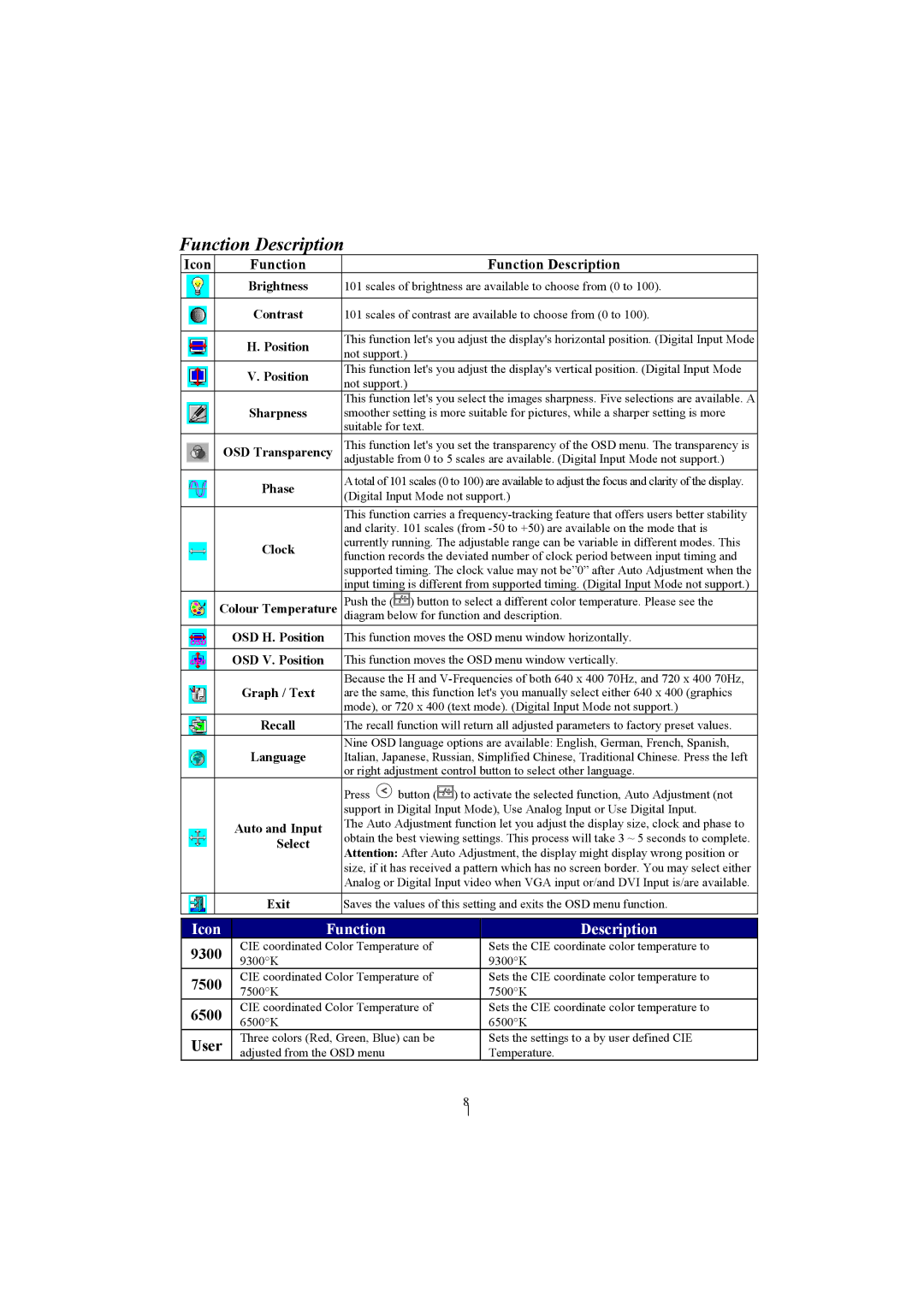 Planar PL1910M manual Icon Function Function Description 