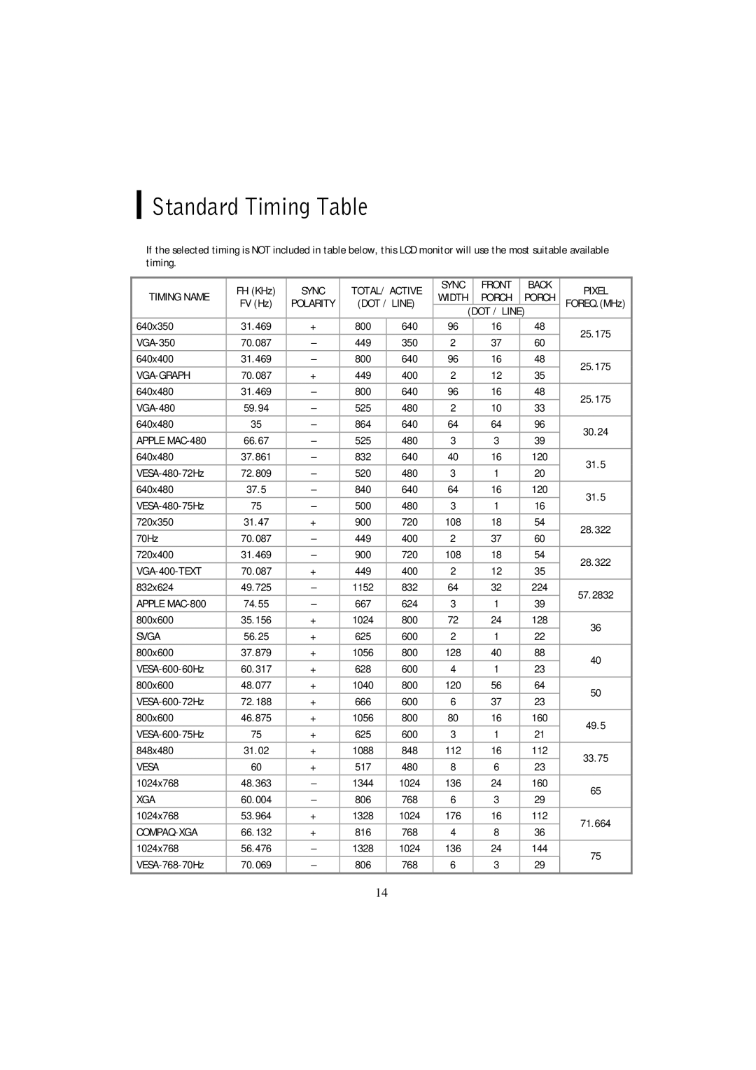 Planar PL1911MW manual Standard Timing Table, Sync TOTAL/ Active Front Back Pixel Timing Name 