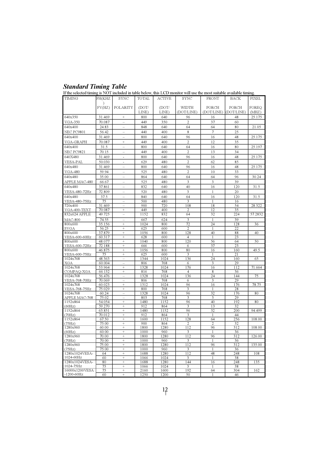 Planar PL2010M manual Standard Timing Table, Mhz 