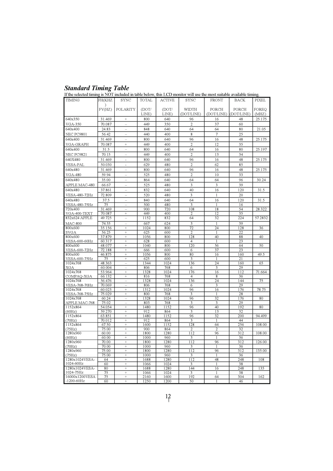 Planar PL2010M manual Standard Timing Table 